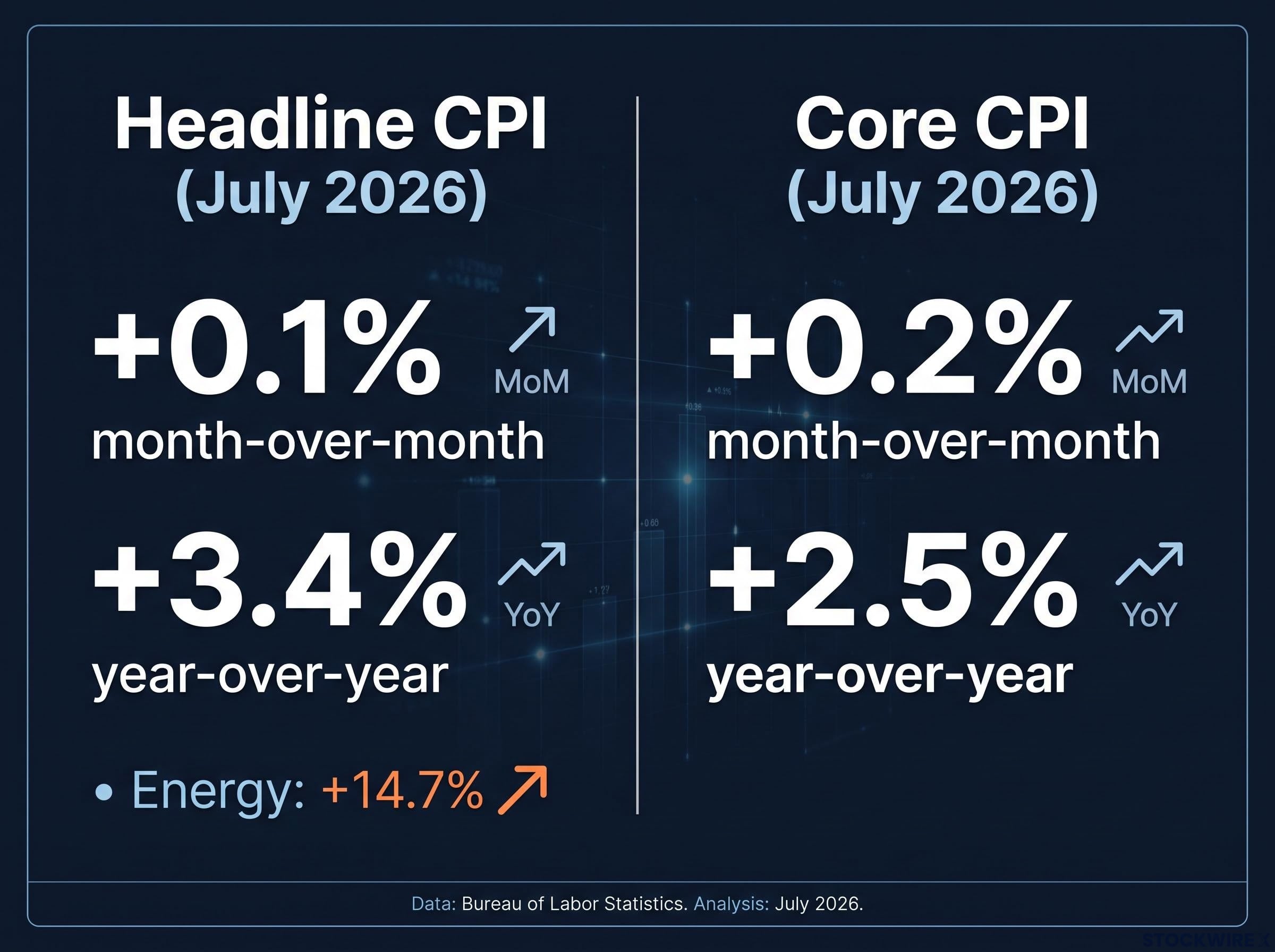 Headline vs. Core CPI: The July 2026 Split