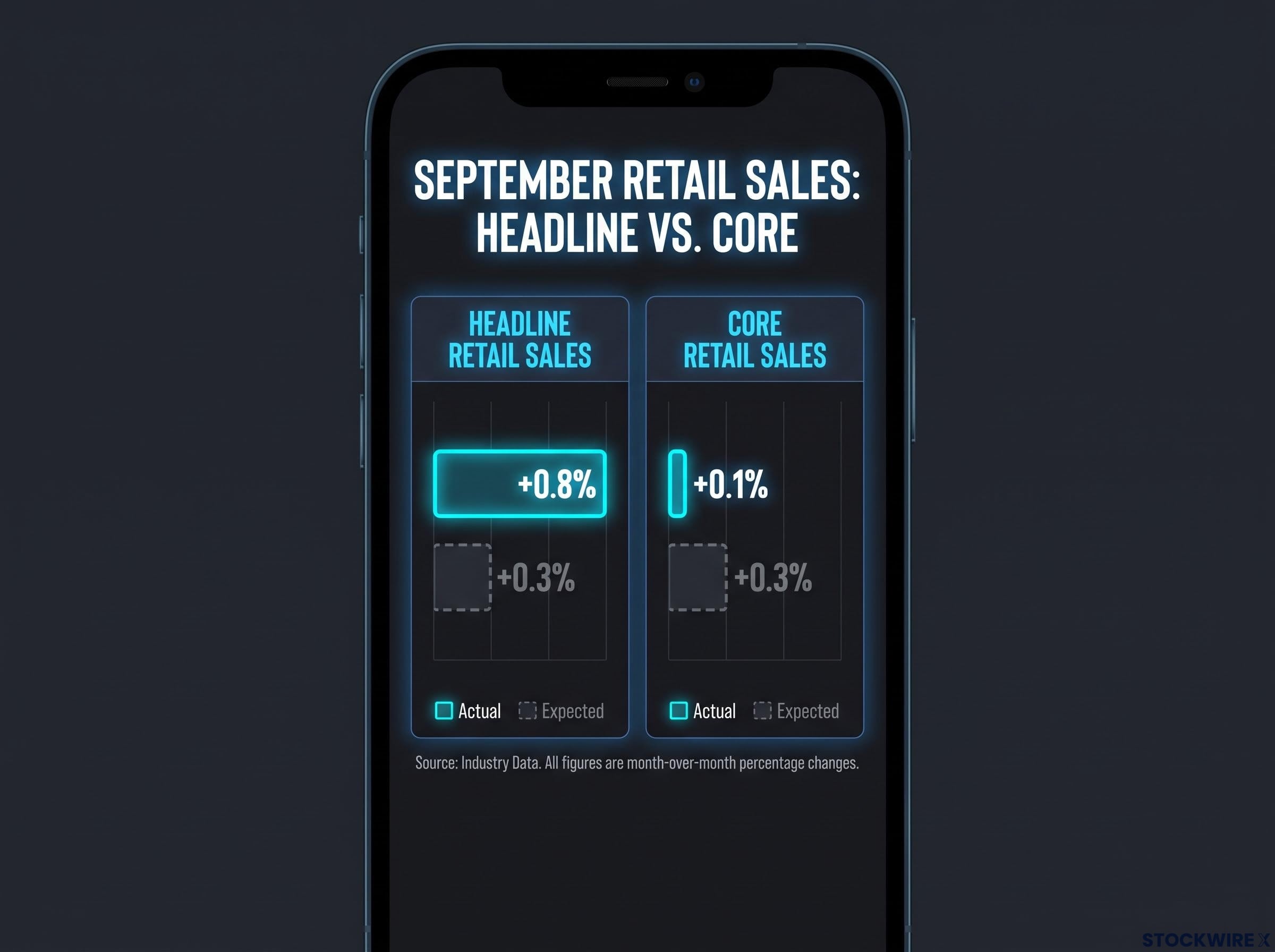 Headline vs. Core Retail Sales Divergence
