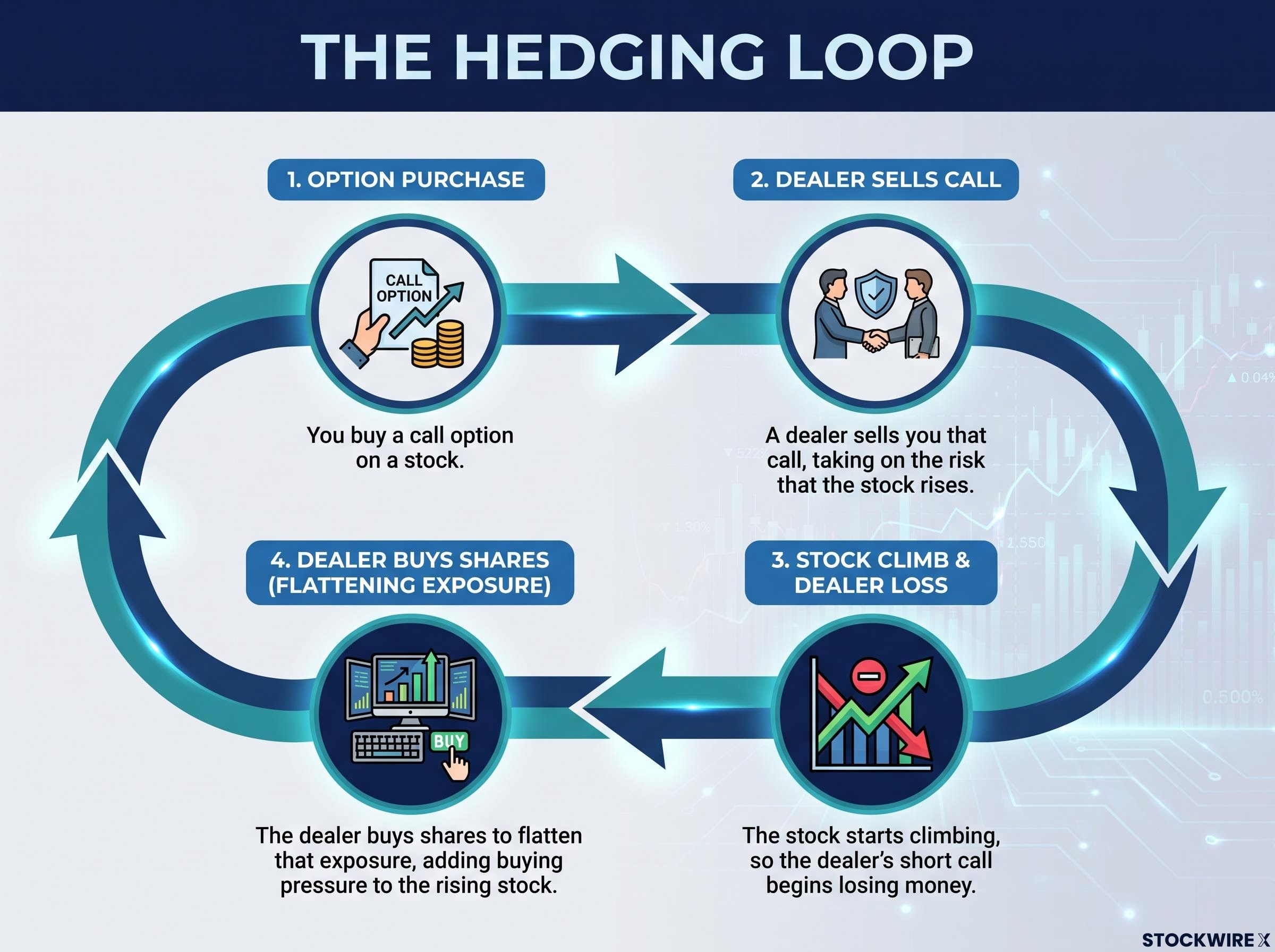 The Call Option Hedging Loop