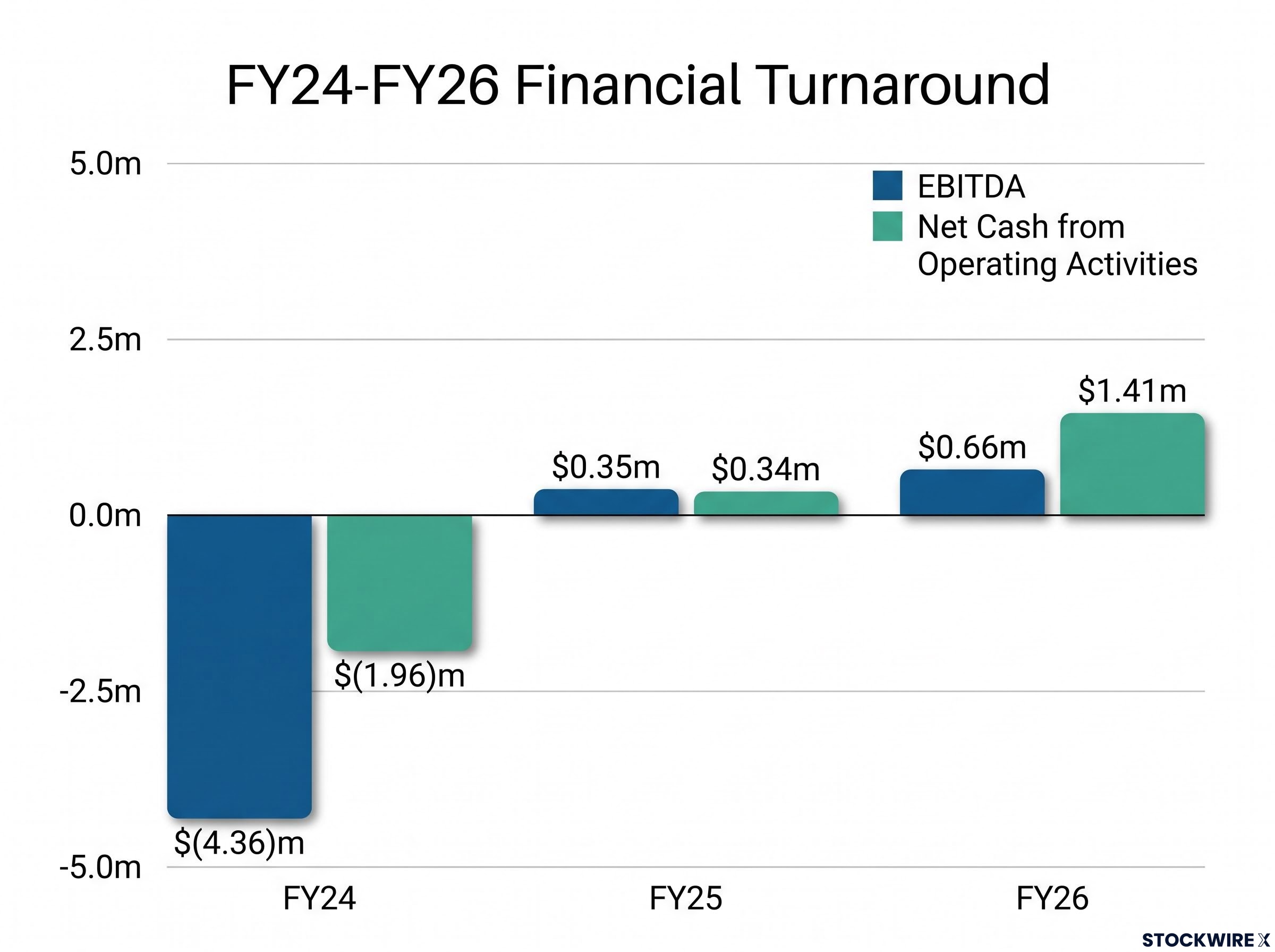 Hubify FY24-FY26 Profitability & Cash Flow Turnaround