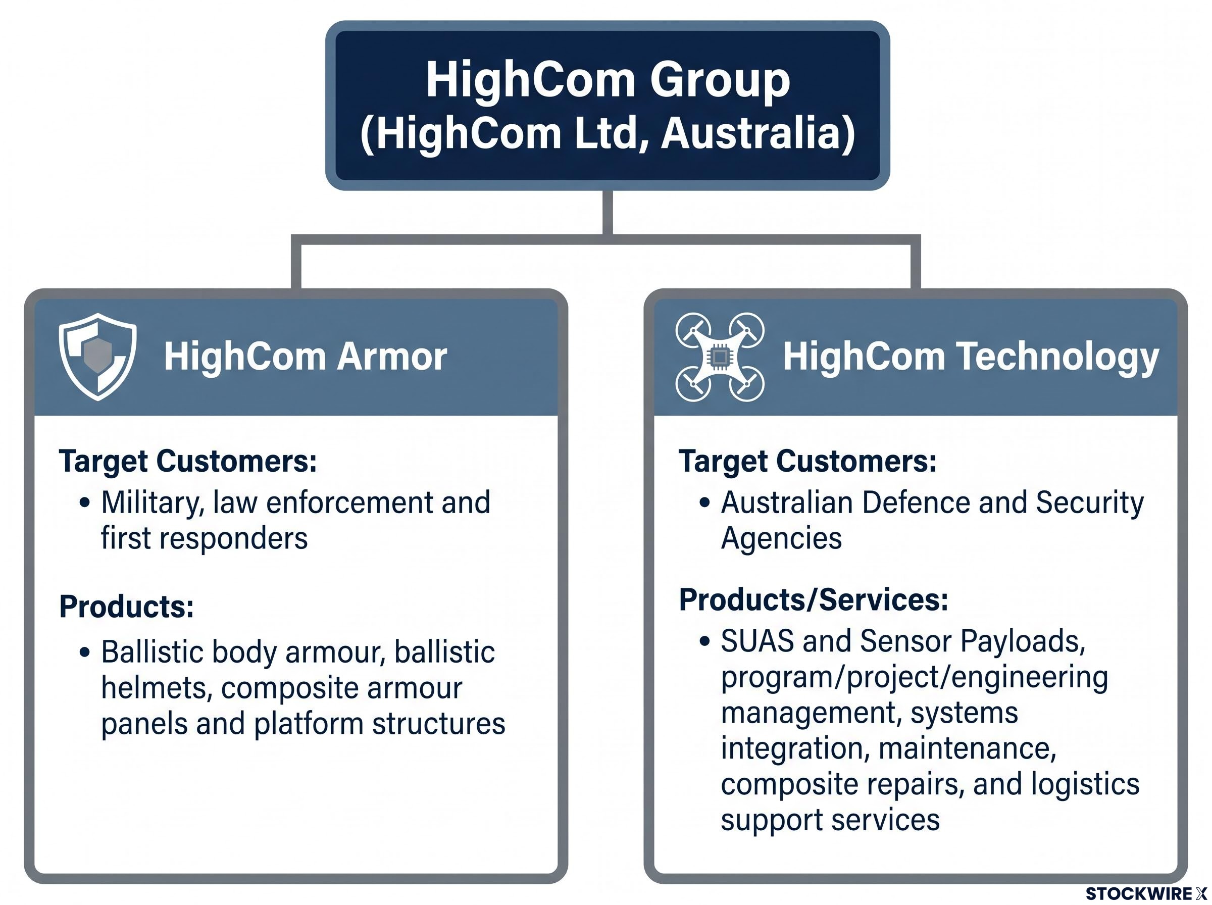 HighCom Group Business Structure