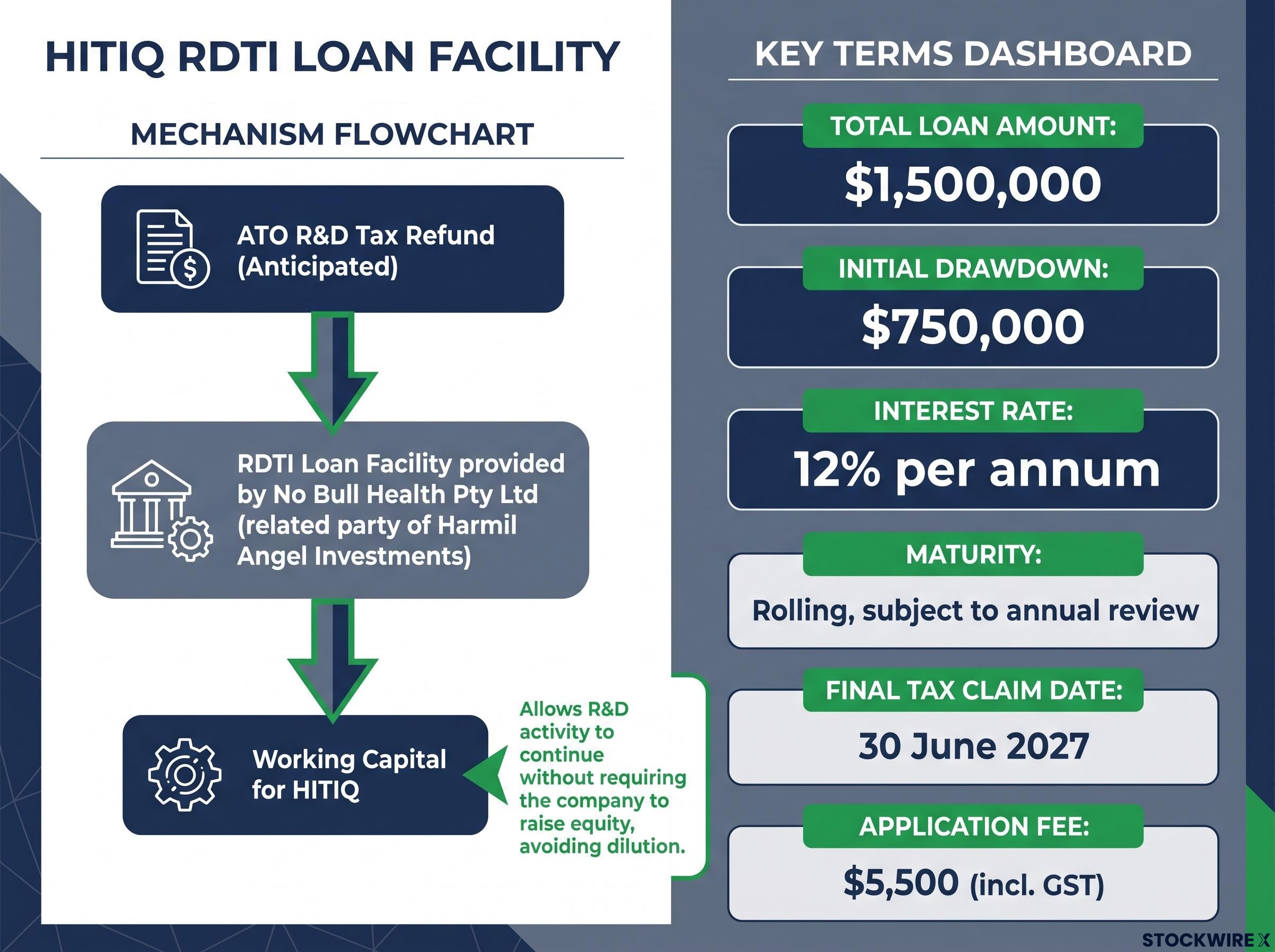 HITIQ R&D Tax Incentive Loan Mechanics and Terms