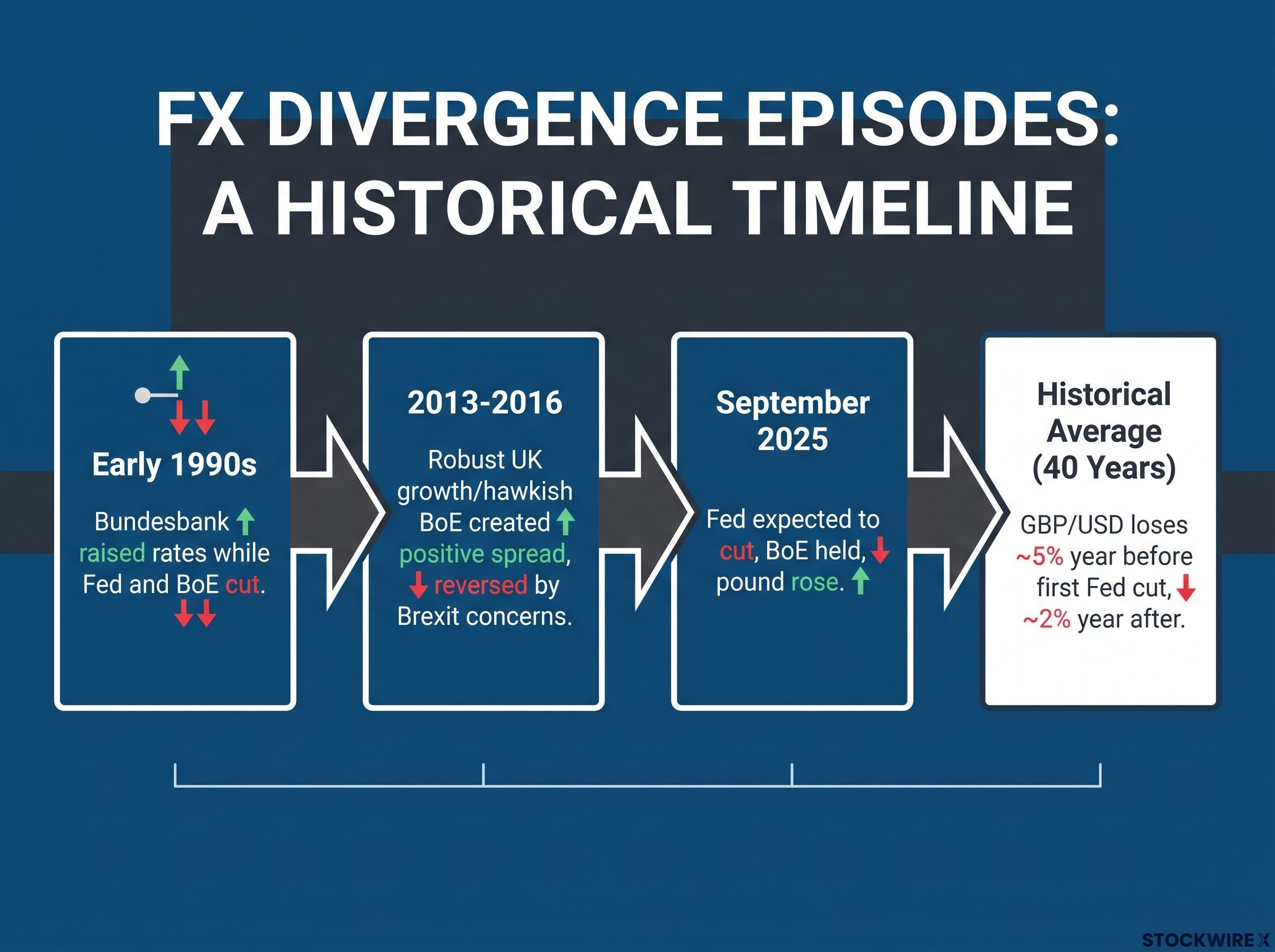 Historical Episodes of Central Bank Divergence