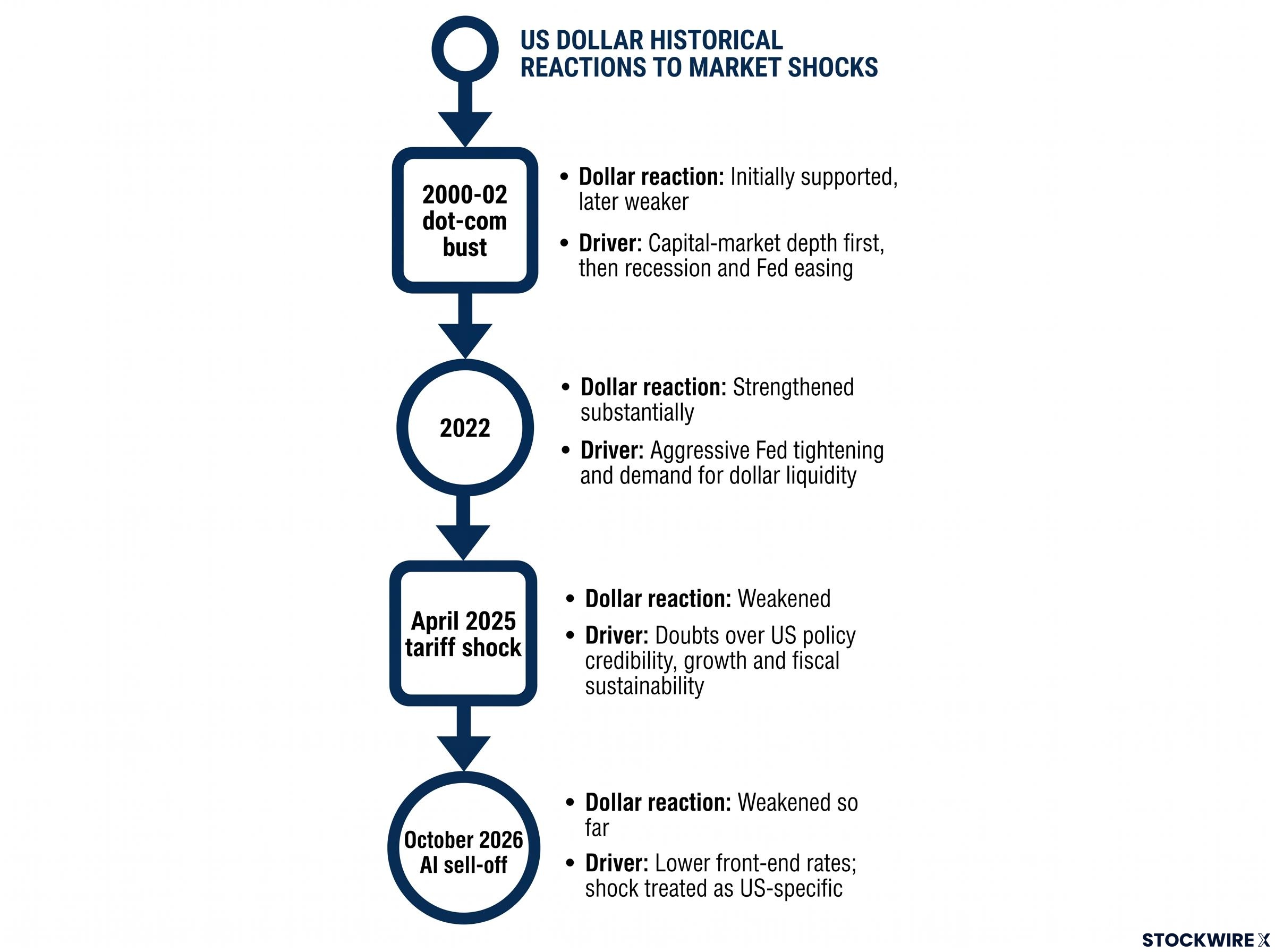 Historical Dollar Reactions to Market Shocks
