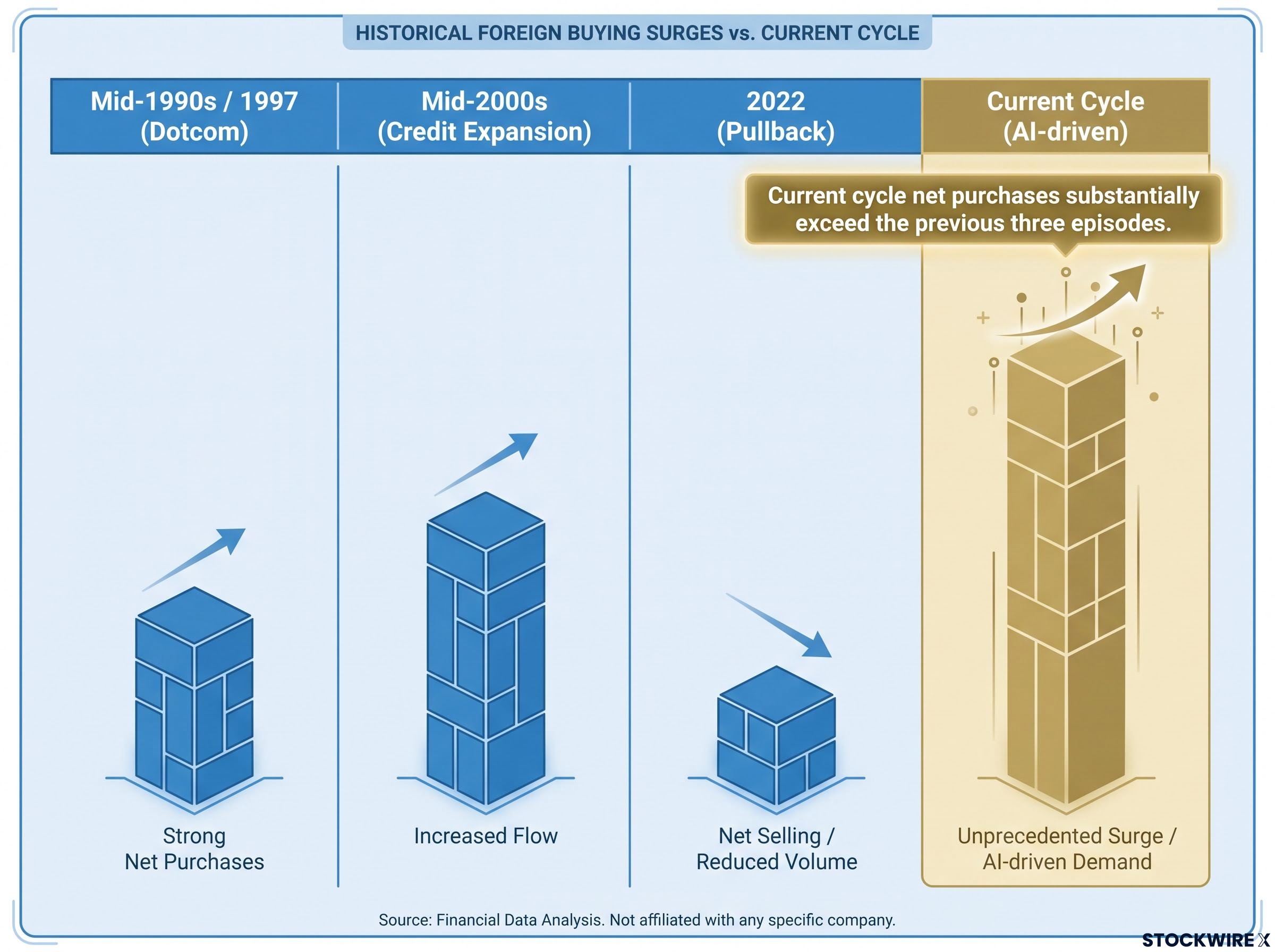 Historical Surges in Foreign Buying vs. Current Cycle