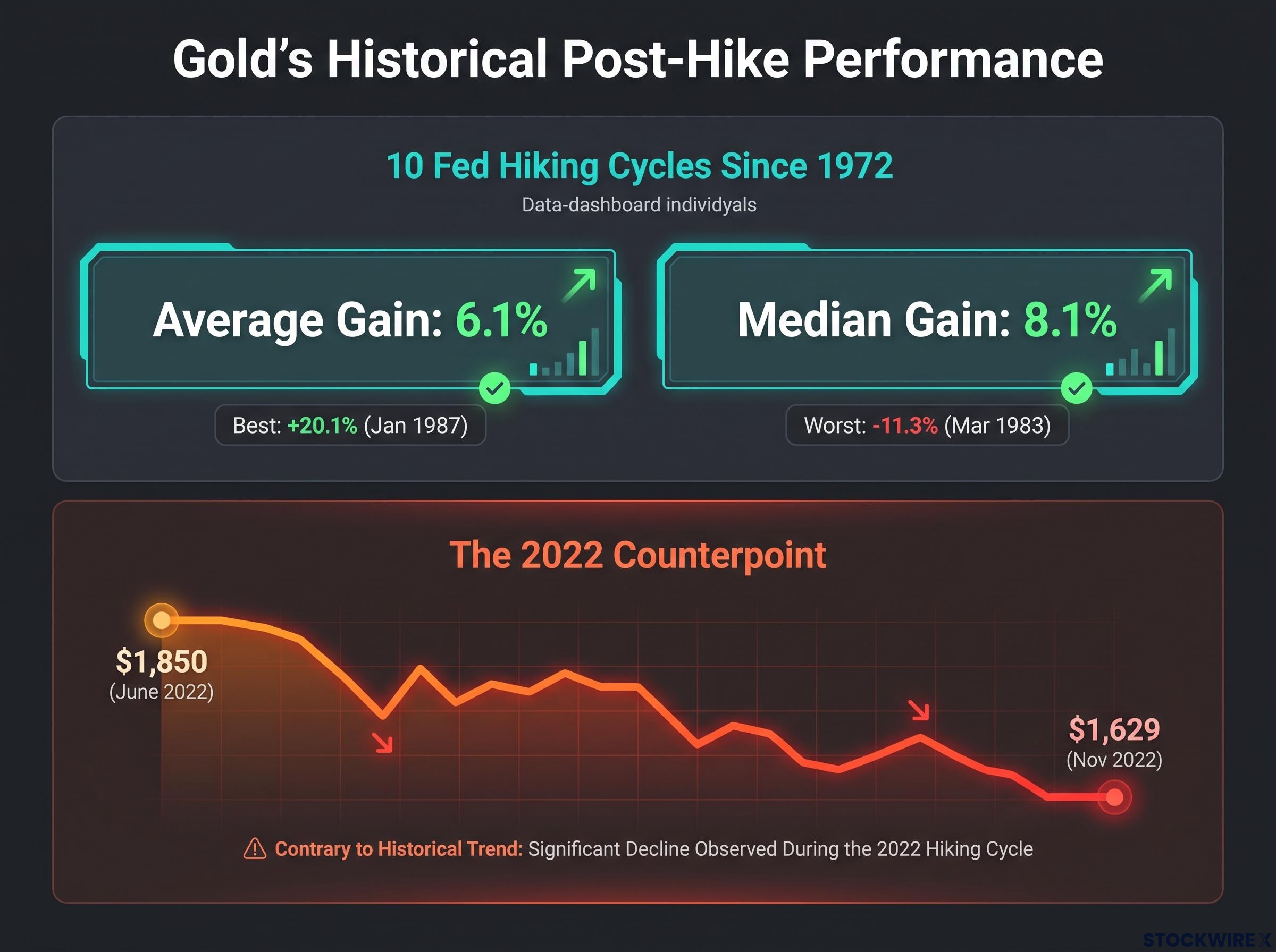 Historical Gold Performance Post-Rate Hike