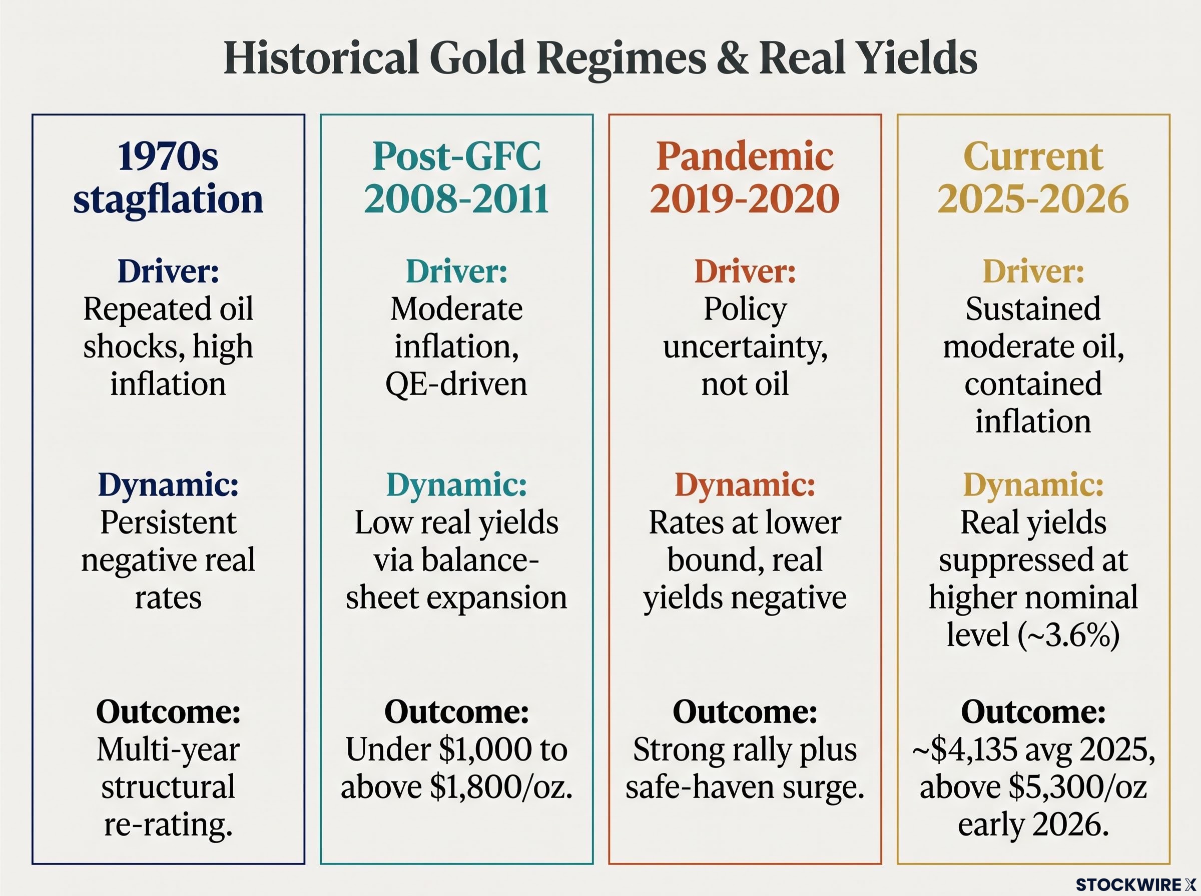 Four Decades of Gold Regimes
