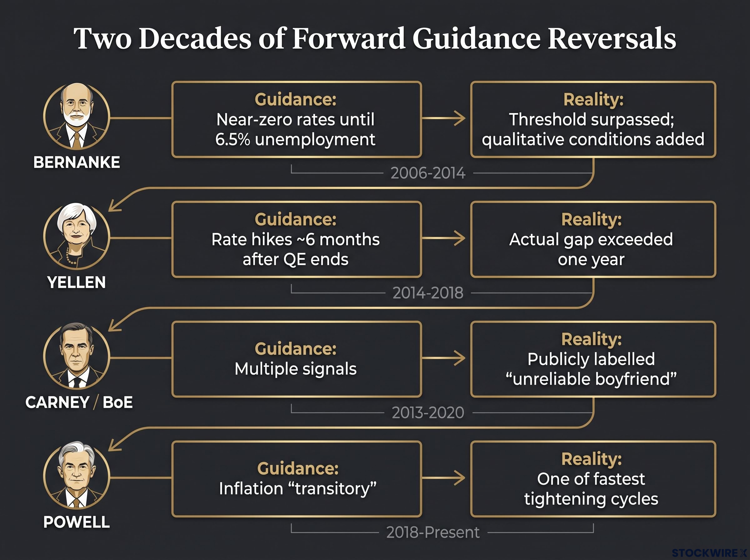 Two Decades of Forward Guidance Reversals