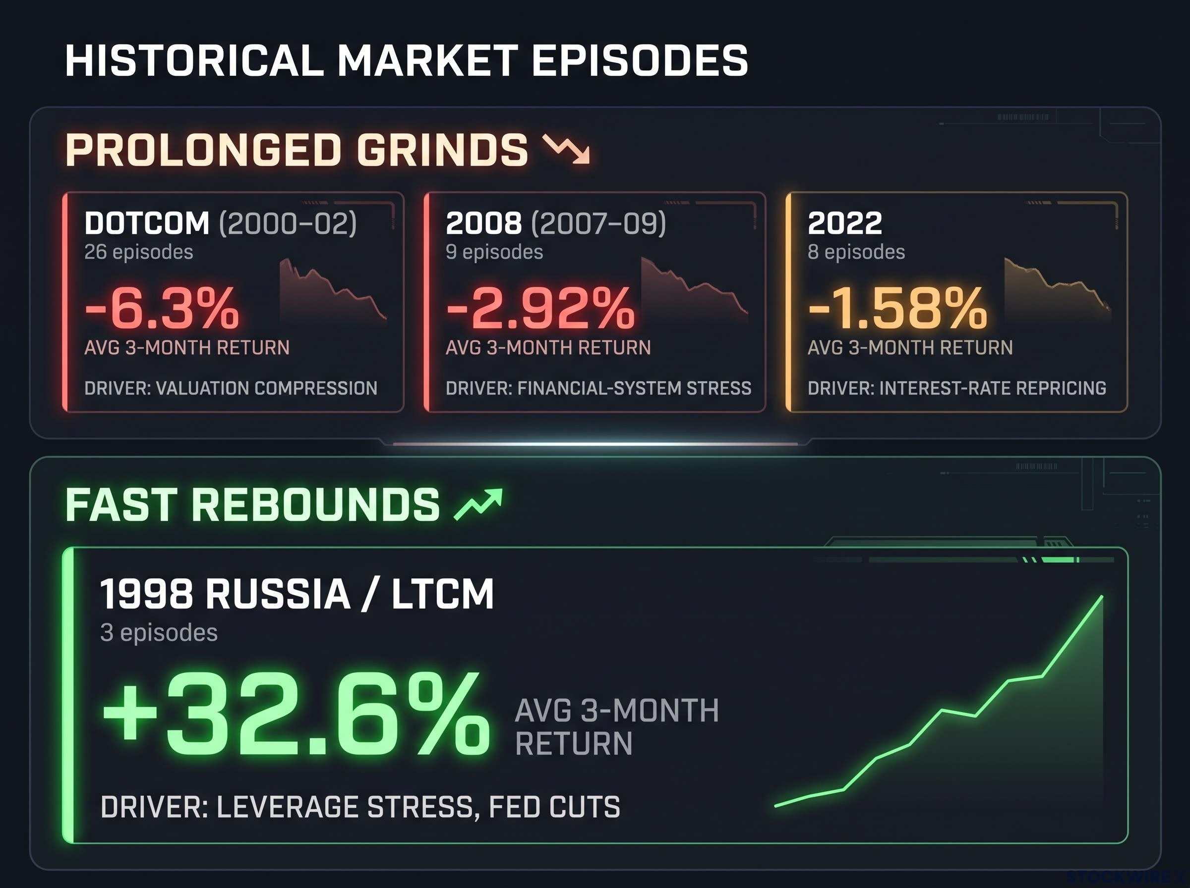 Historical Breakdown: Prolonged Grinds vs. Fast Rebounds