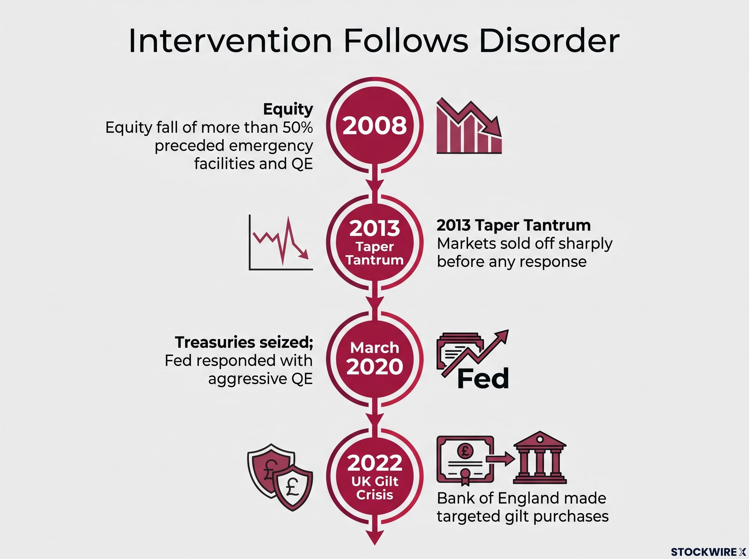 Intervention Follows Disorder: A Historical Timeline