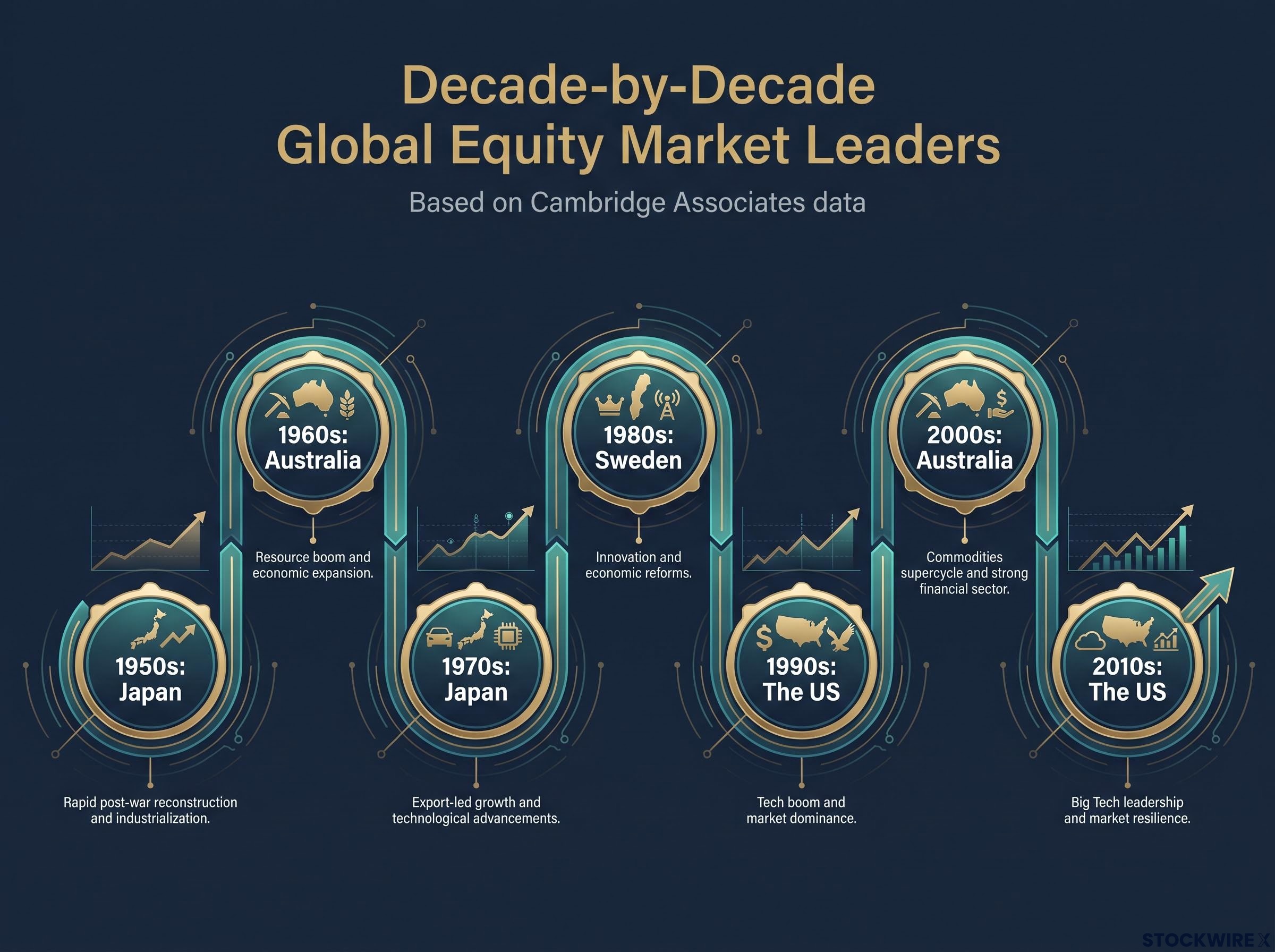Historical Market Leadership Rotation (1950s-2010s)