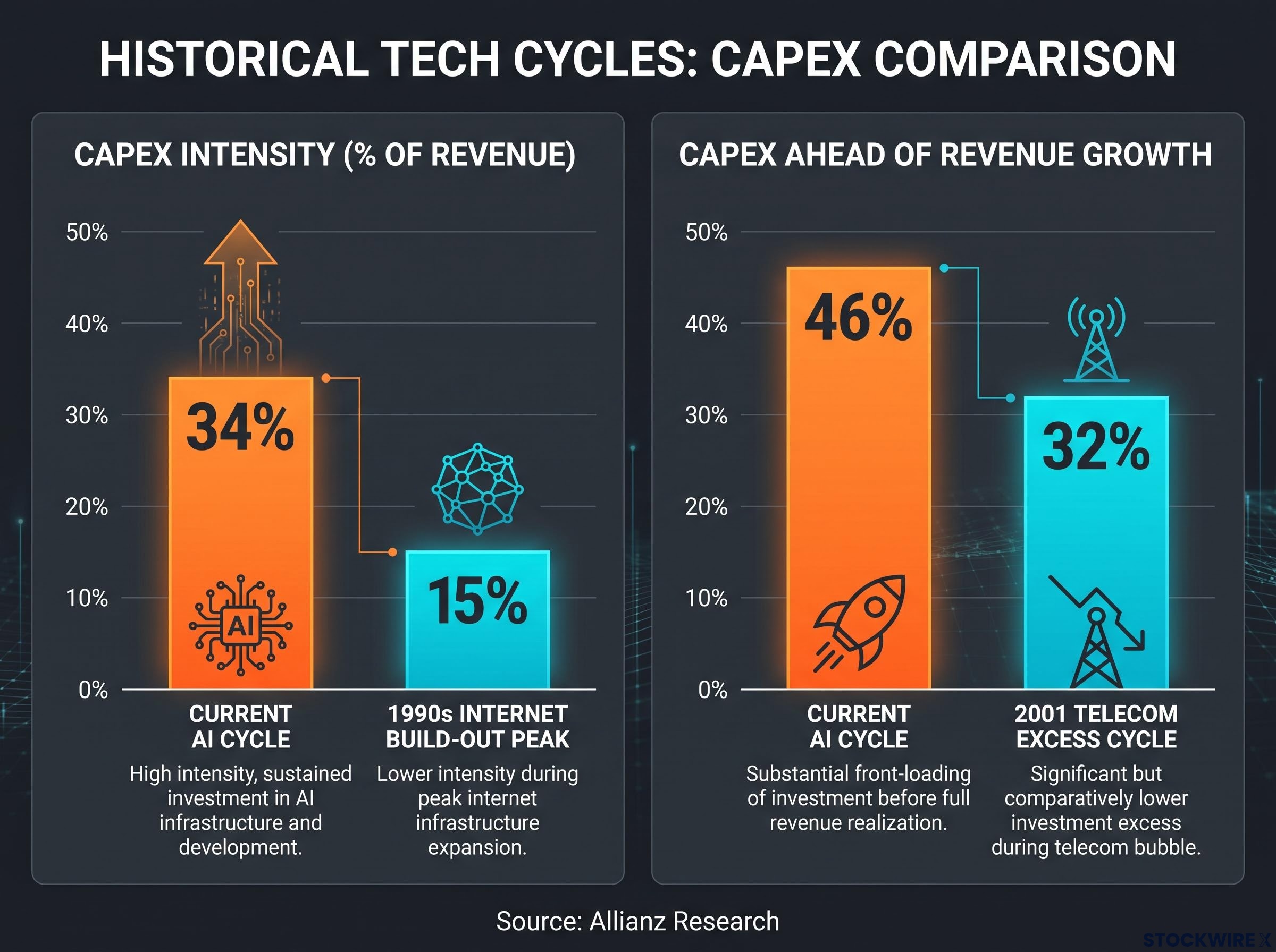 Historical Comparison of Tech Excess Cycles