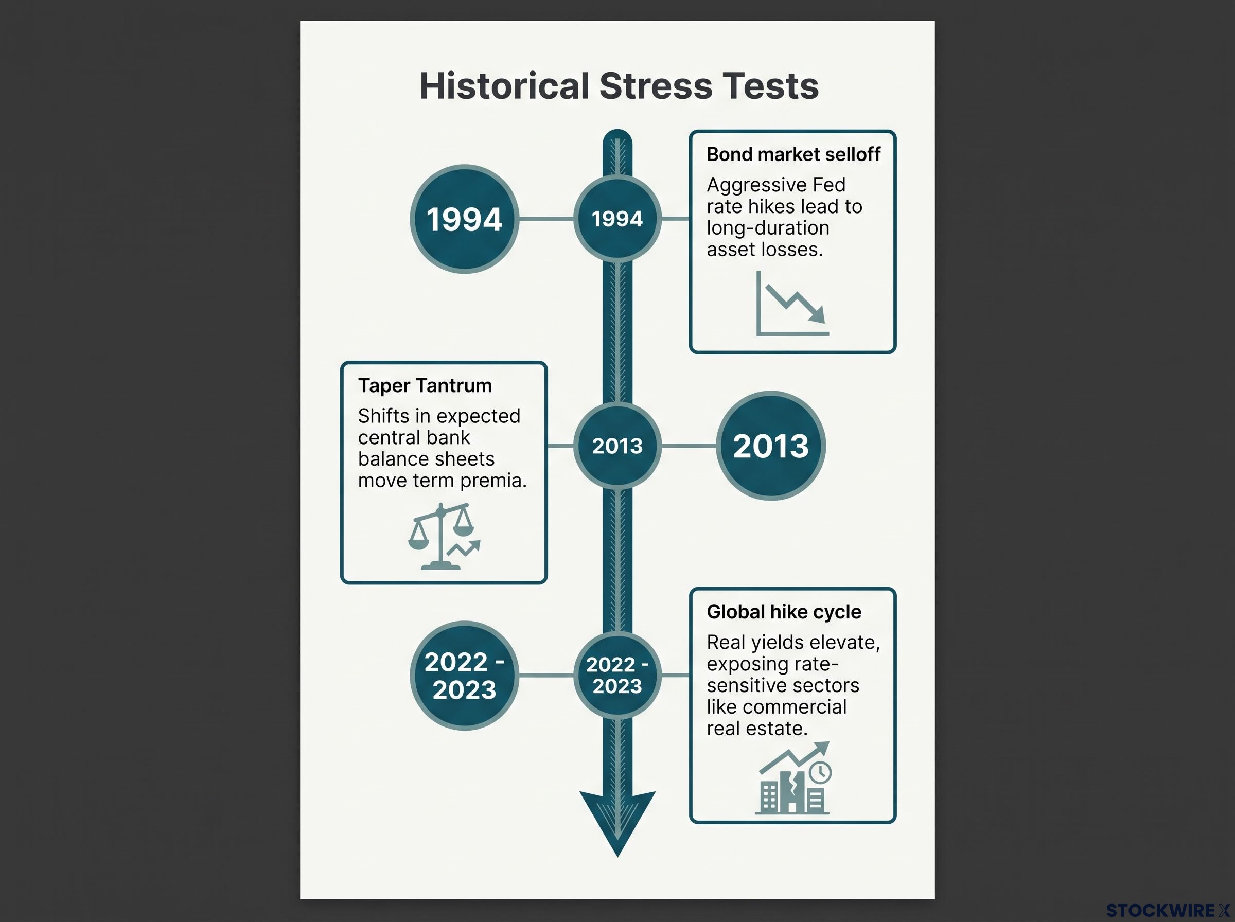 Historical Precedents for Yield Shocks