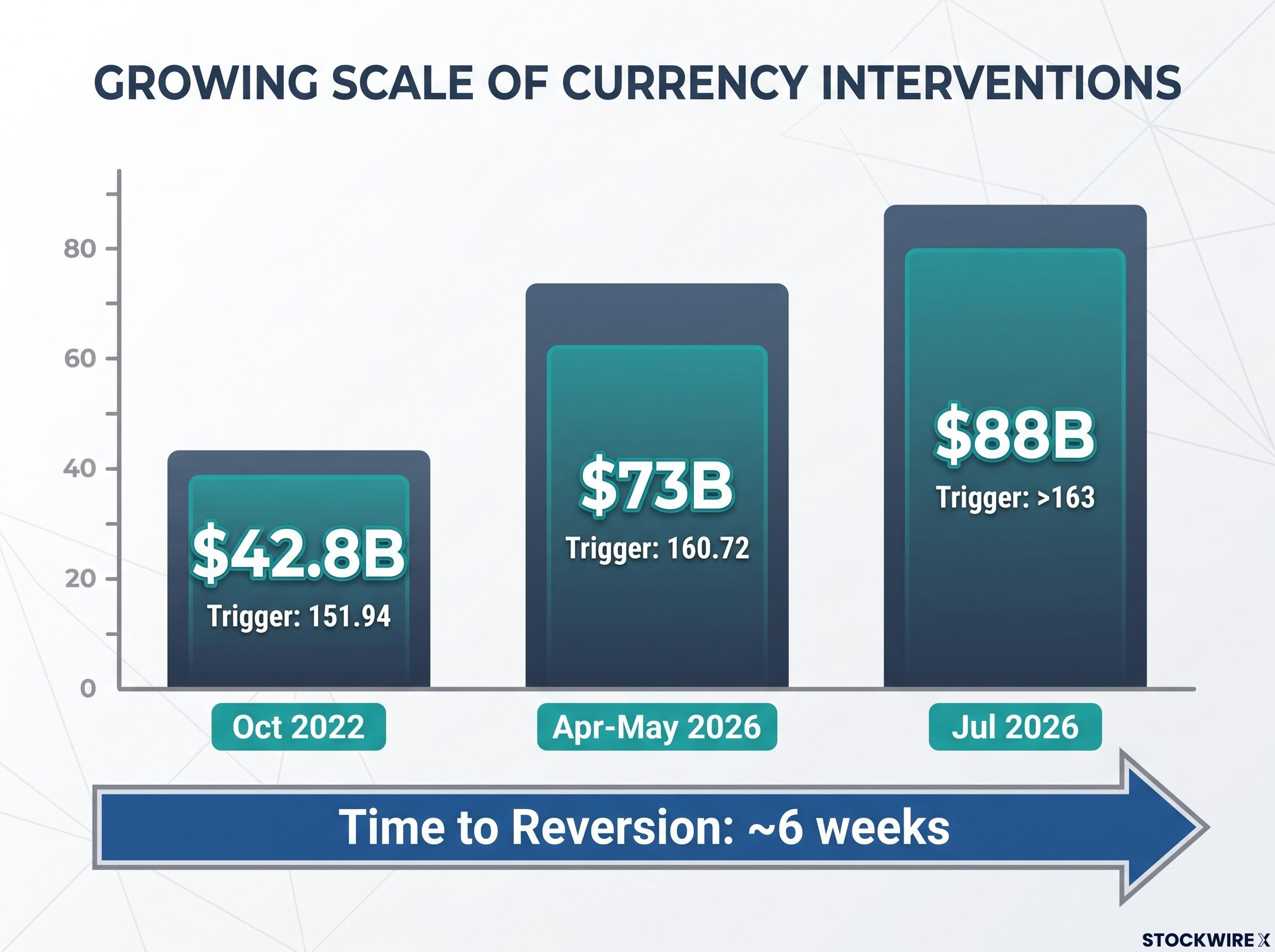 Scale and Reversion of MoF Interventions
