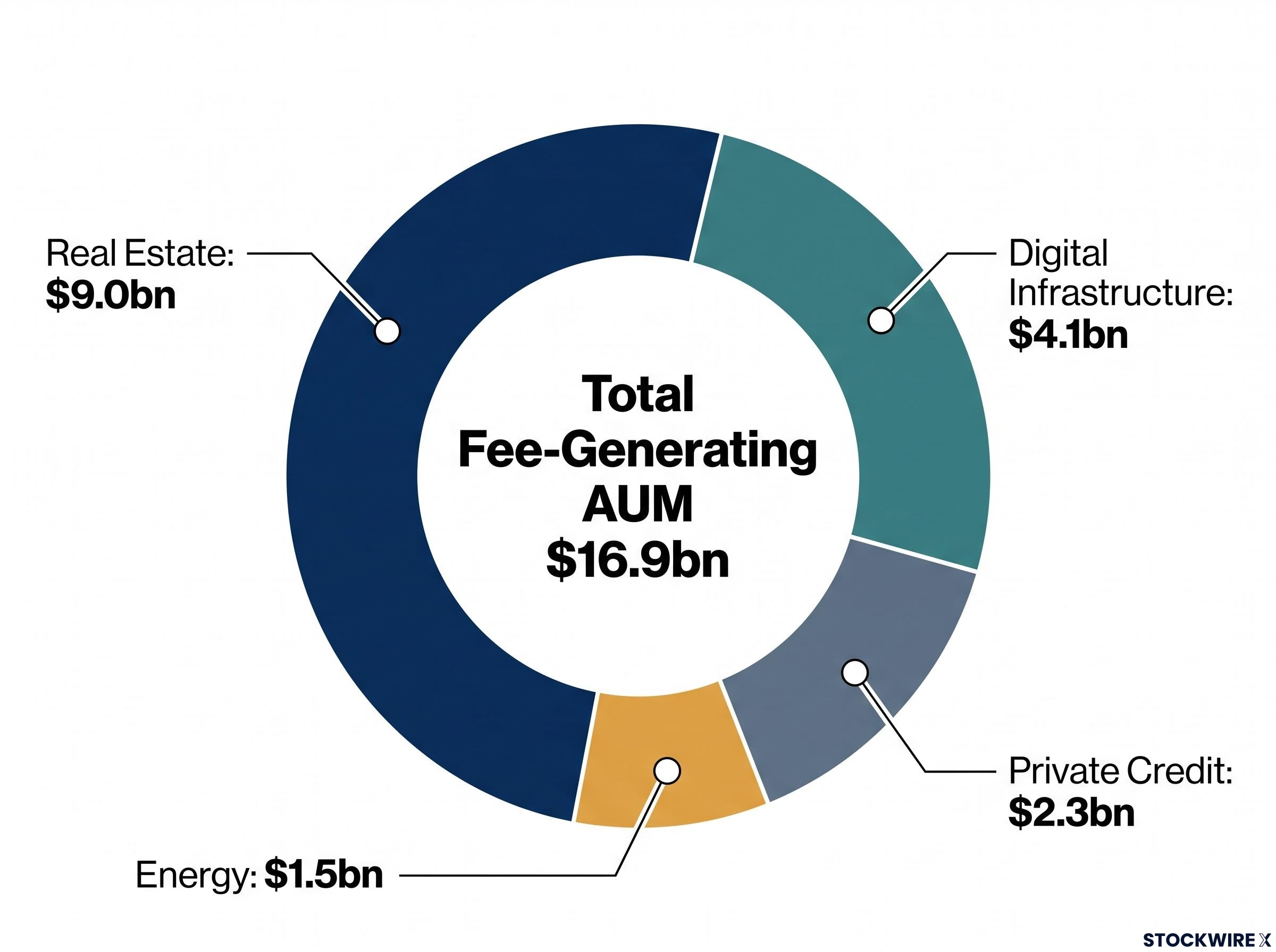 HMC Capital AUM Composition by Vertical