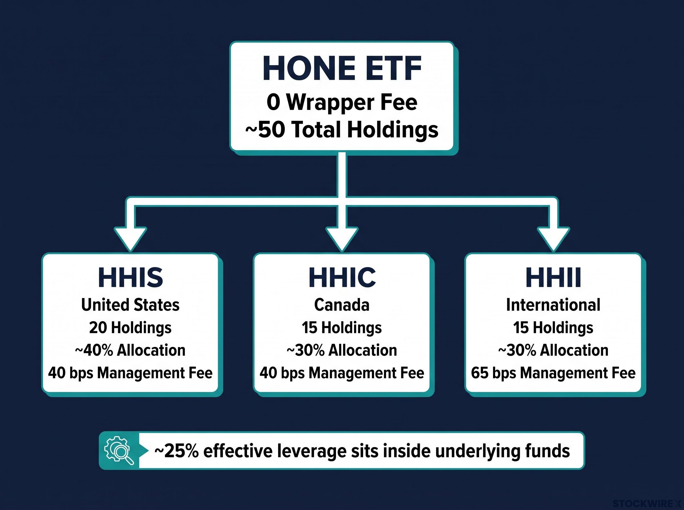 HONE Fund Architecture and Fee Structure