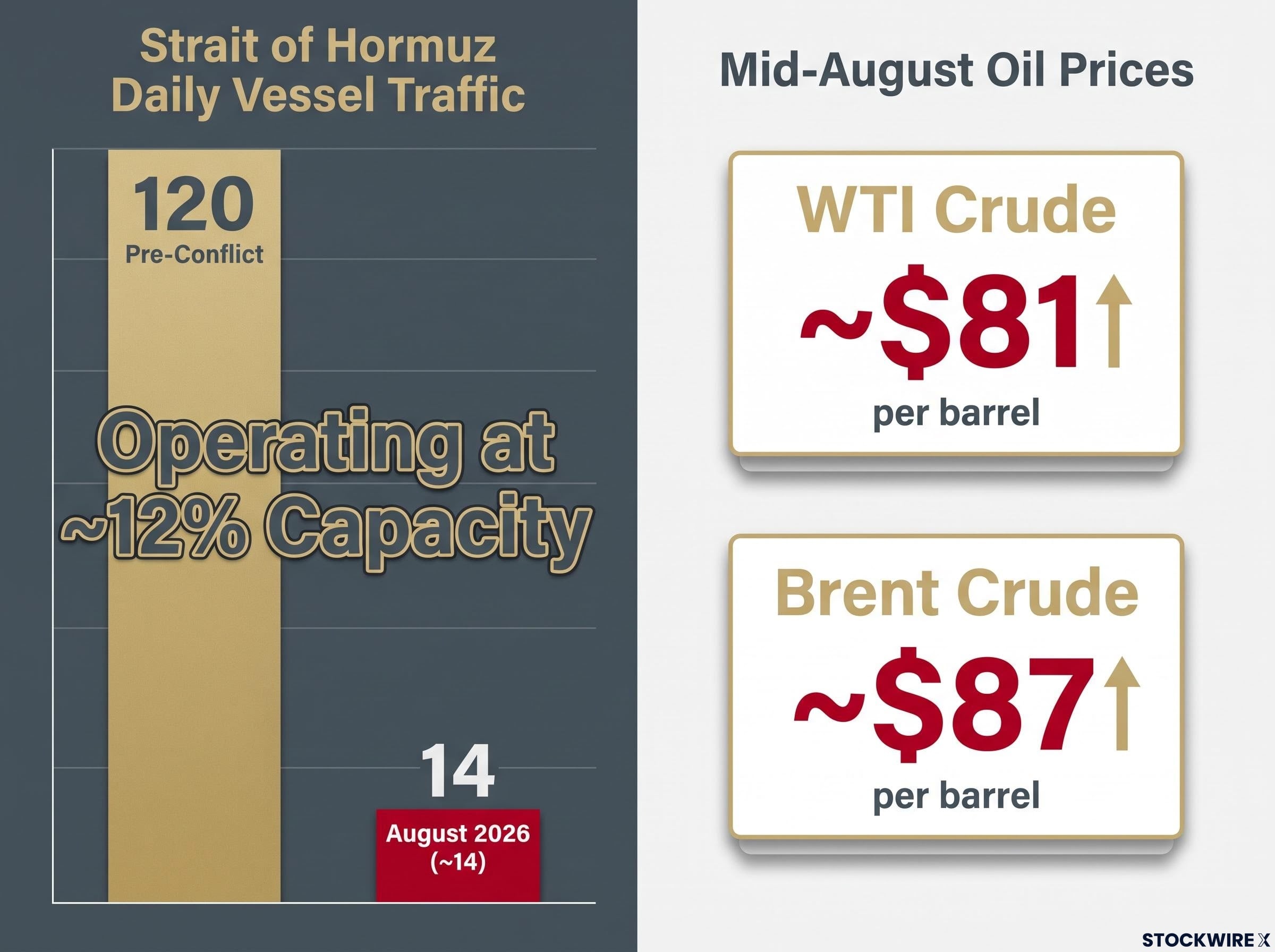 The Structural Energy Shock: Hormuz Capacity vs. Crude Prices