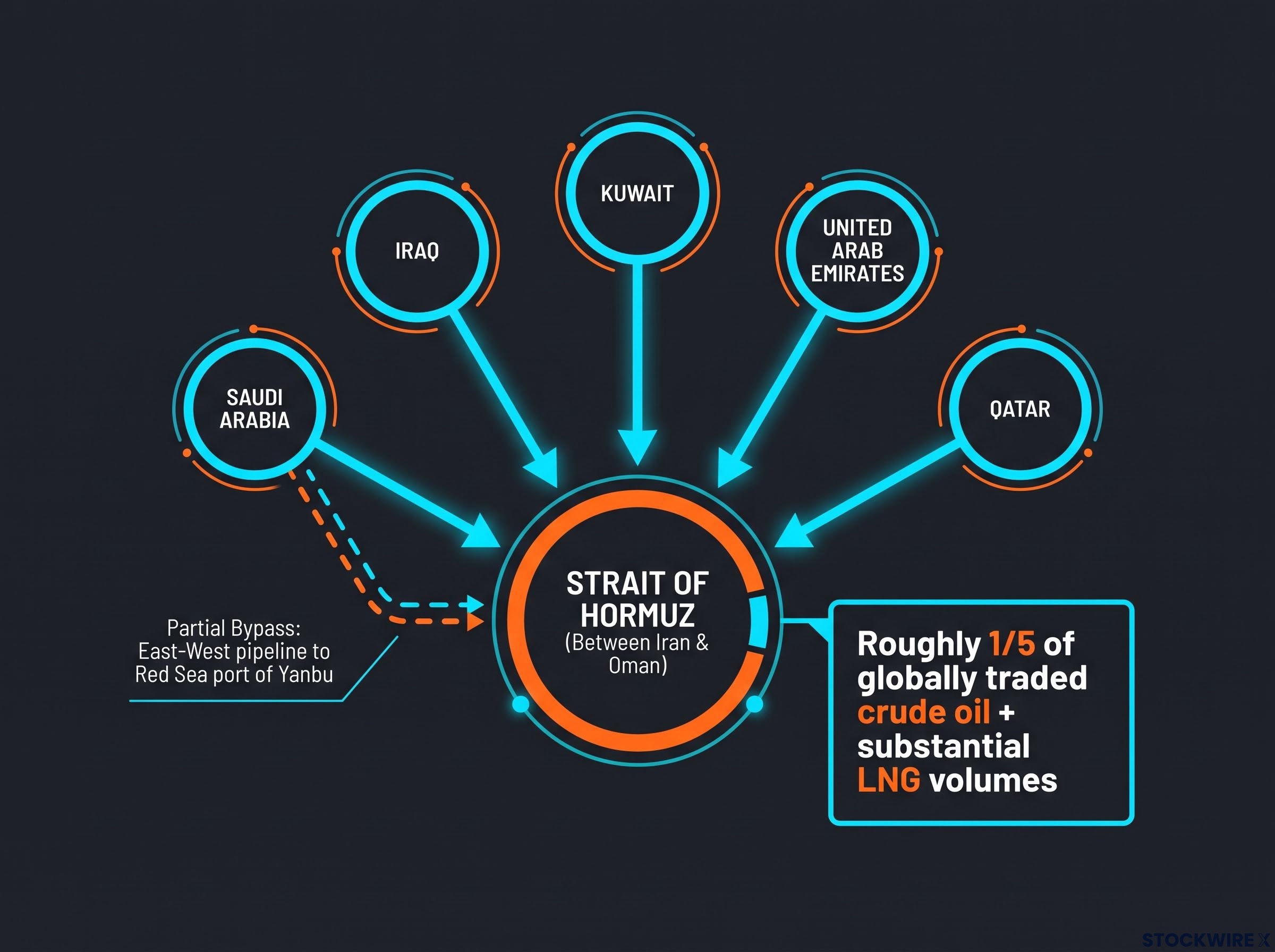 Strait of Hormuz: Key Export Route Dependencies