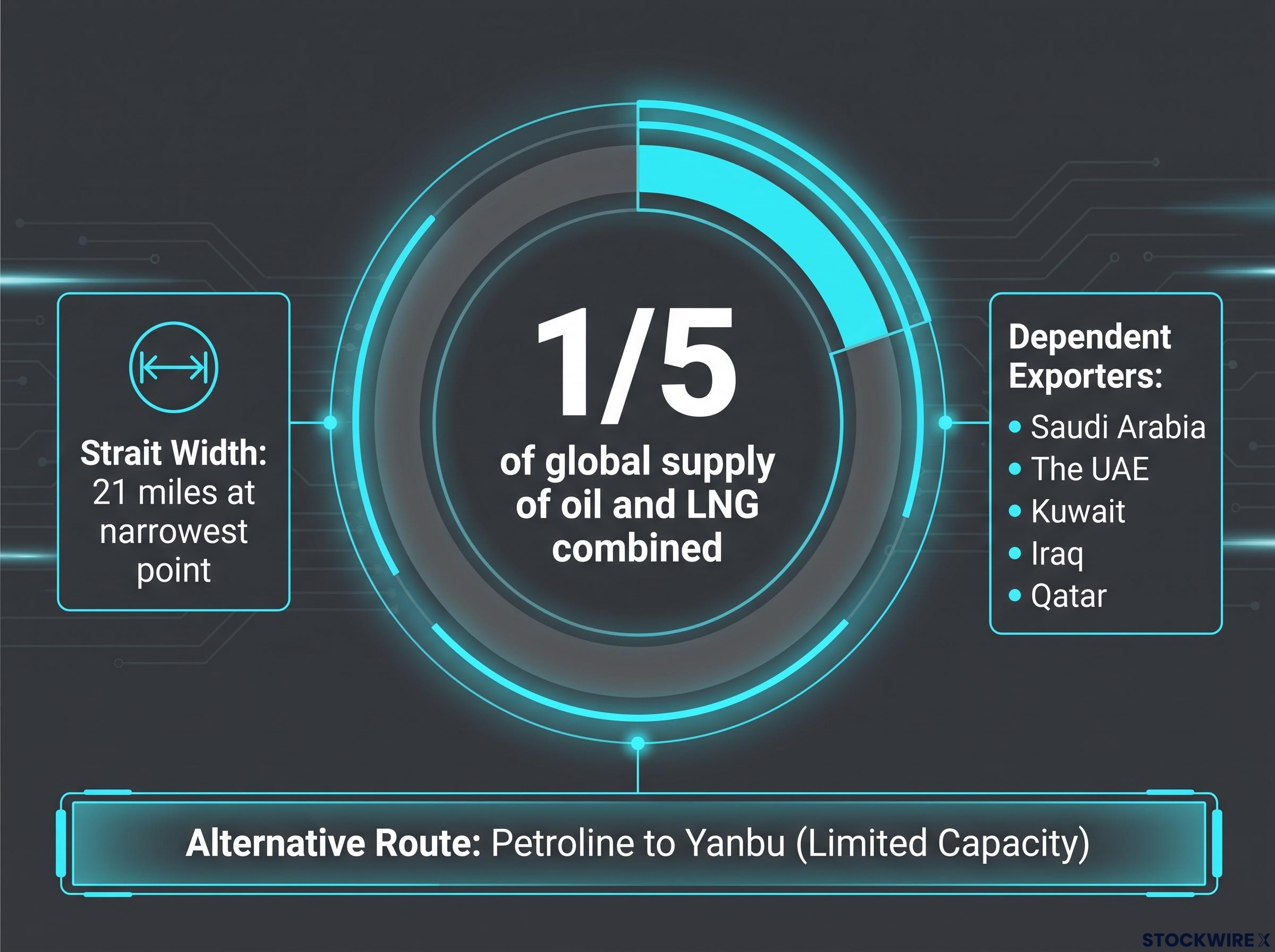 Strait of Hormuz: The 21-Mile Global Energy Bottleneck