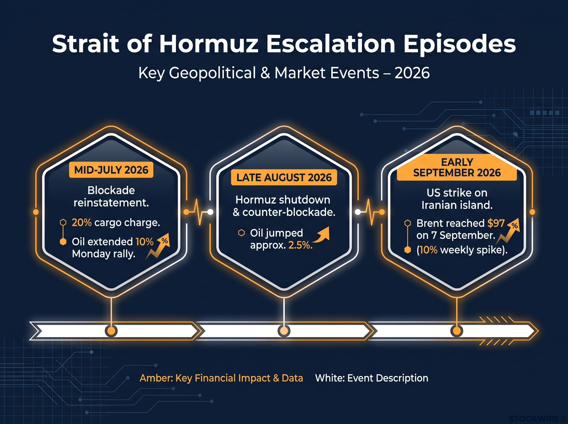 Timeline of the 2026 Hormuz Escalation Episodes