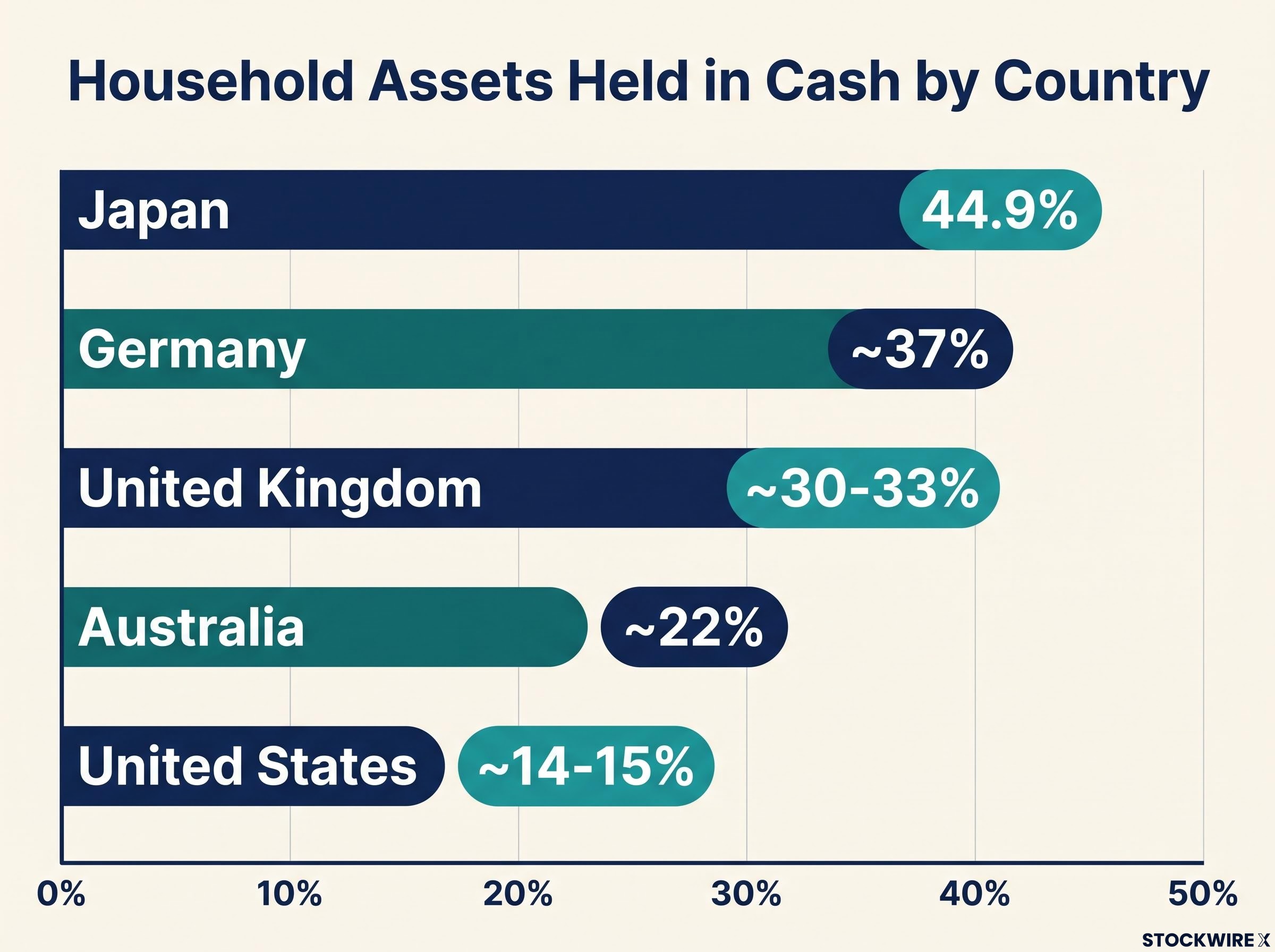 Household Cash Allocation Across 5 Developed Economies