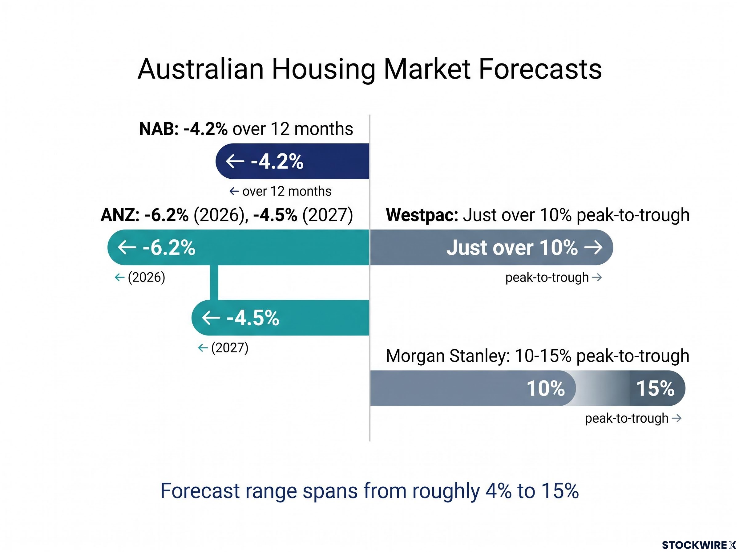 Major Bank Forecasts: The 4% to 15% Range