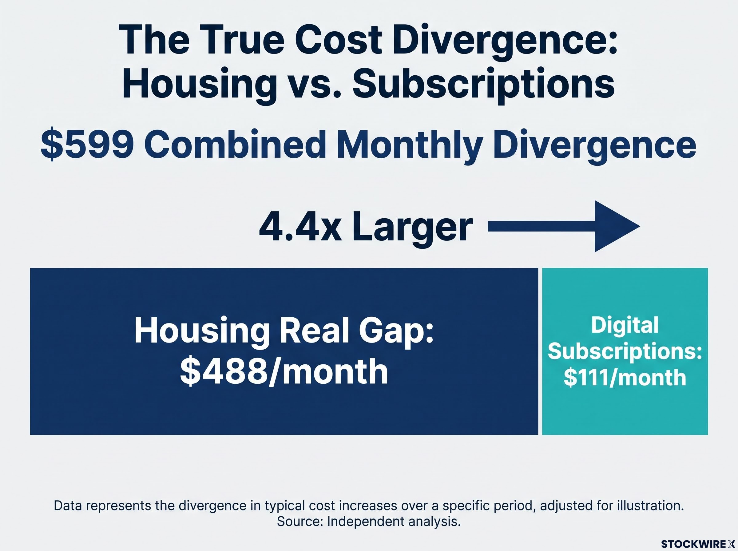 The 4.4x Scale Ratio: Housing vs. Subscriptions