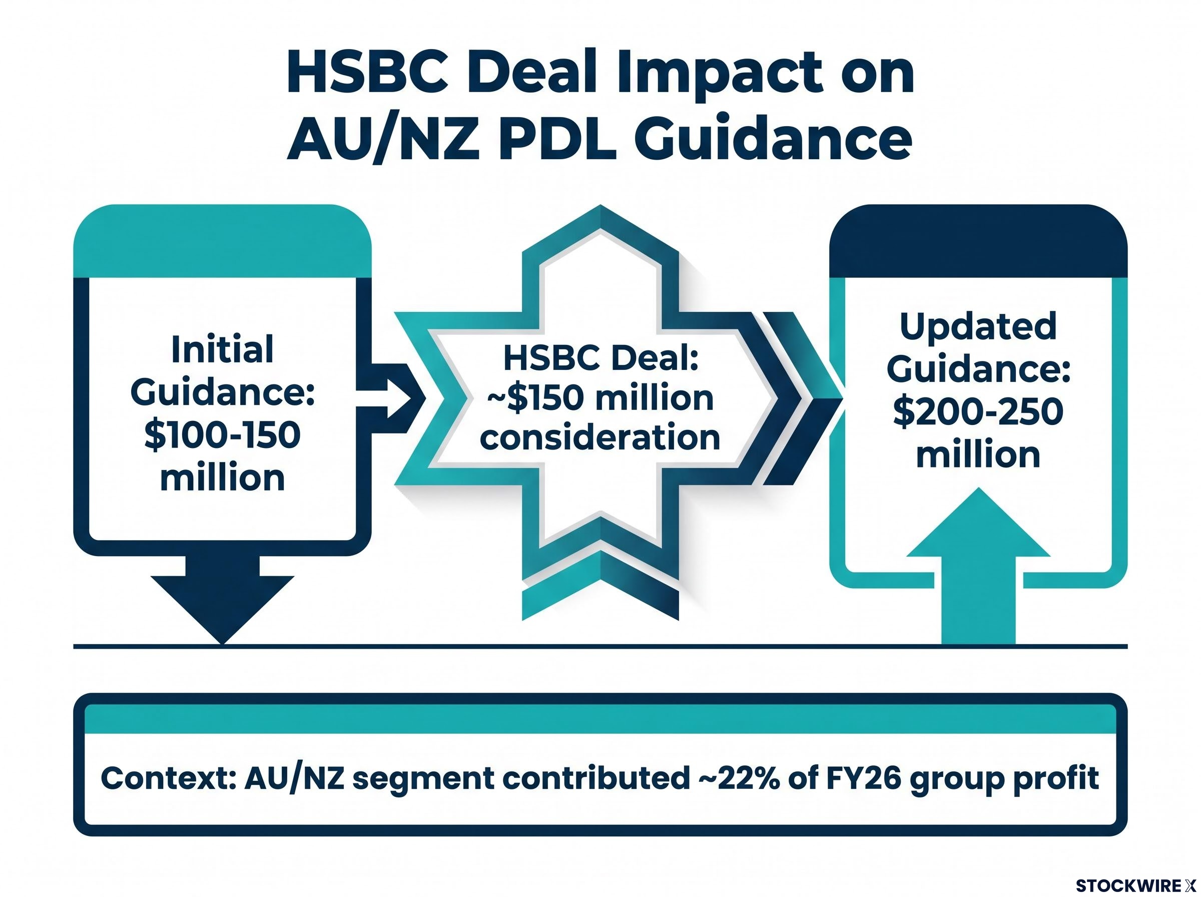 AU/NZ Guidance Uplift