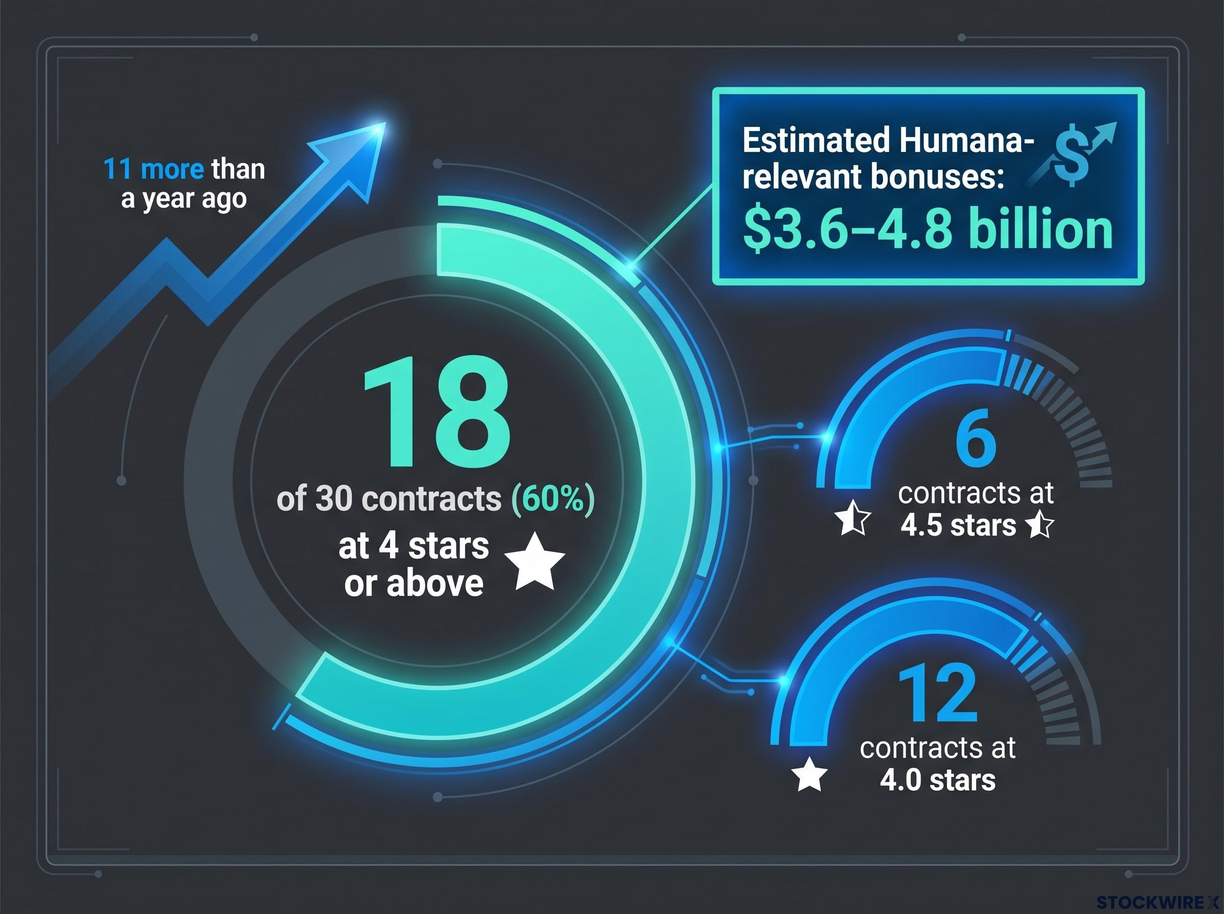 Humana's 2027 Contract Breakdown