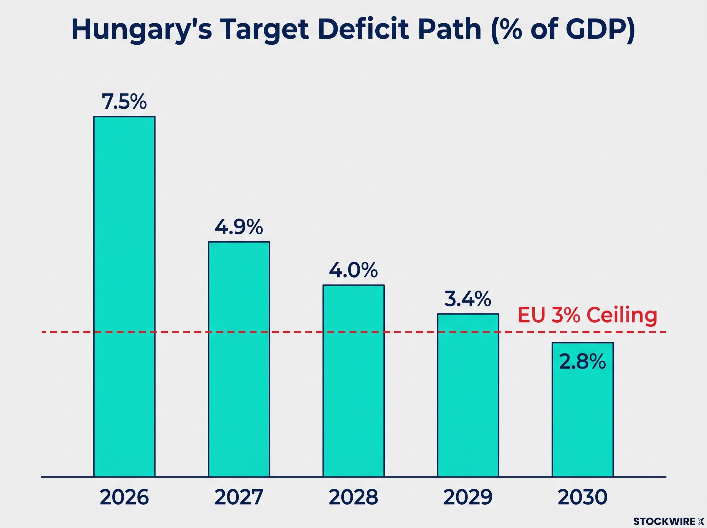 Hungary's Target Deficit Path to 2030