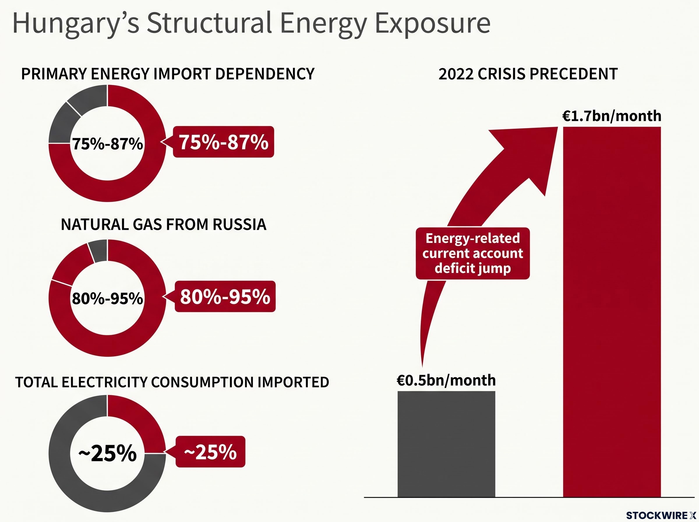 Hungary's Structural Energy Vulnerability Breakdown