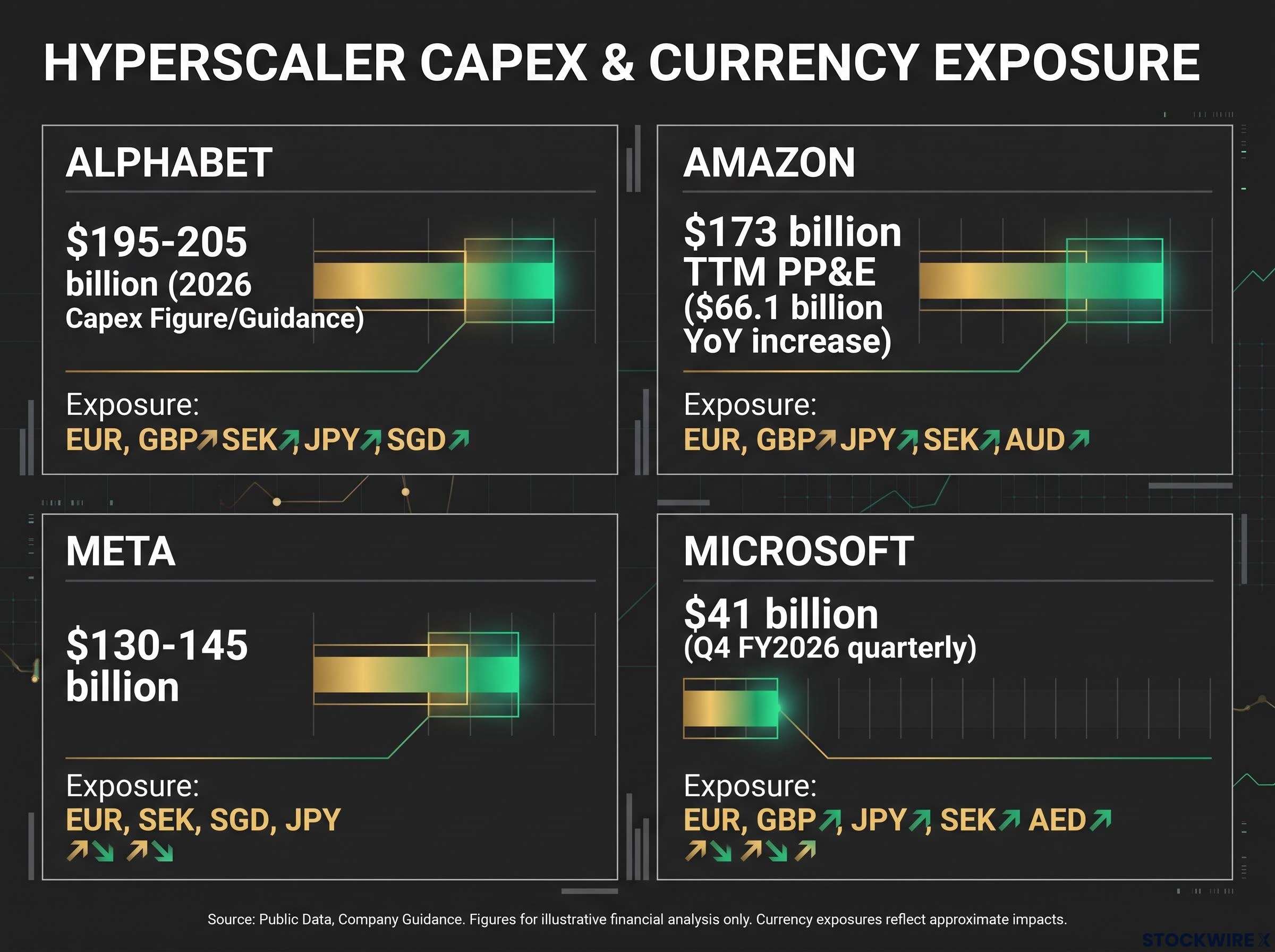 Hyperscaler Capex & Currency Exposure