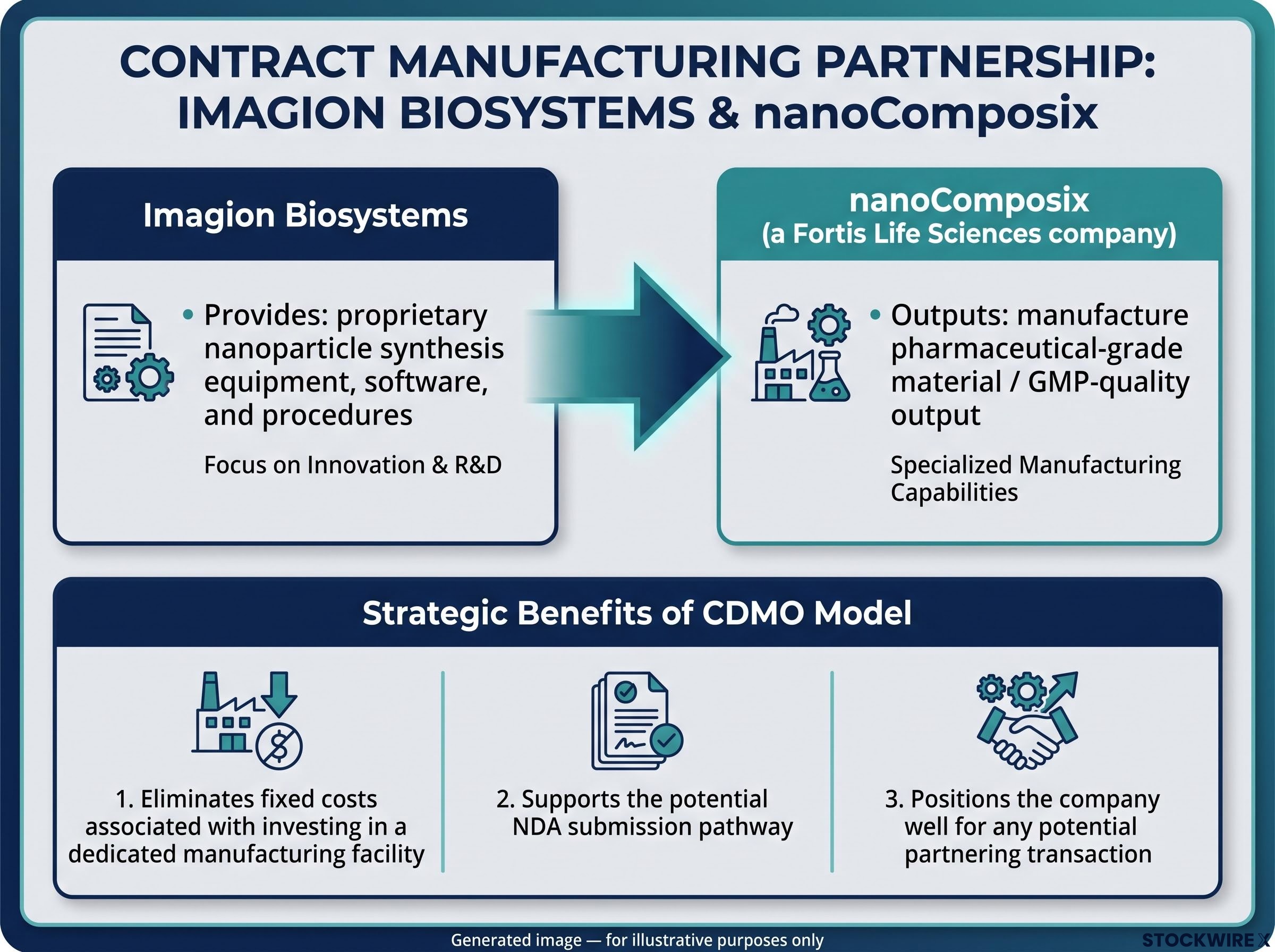 Imagion & nanoComposix CDMO Partnership Structure
