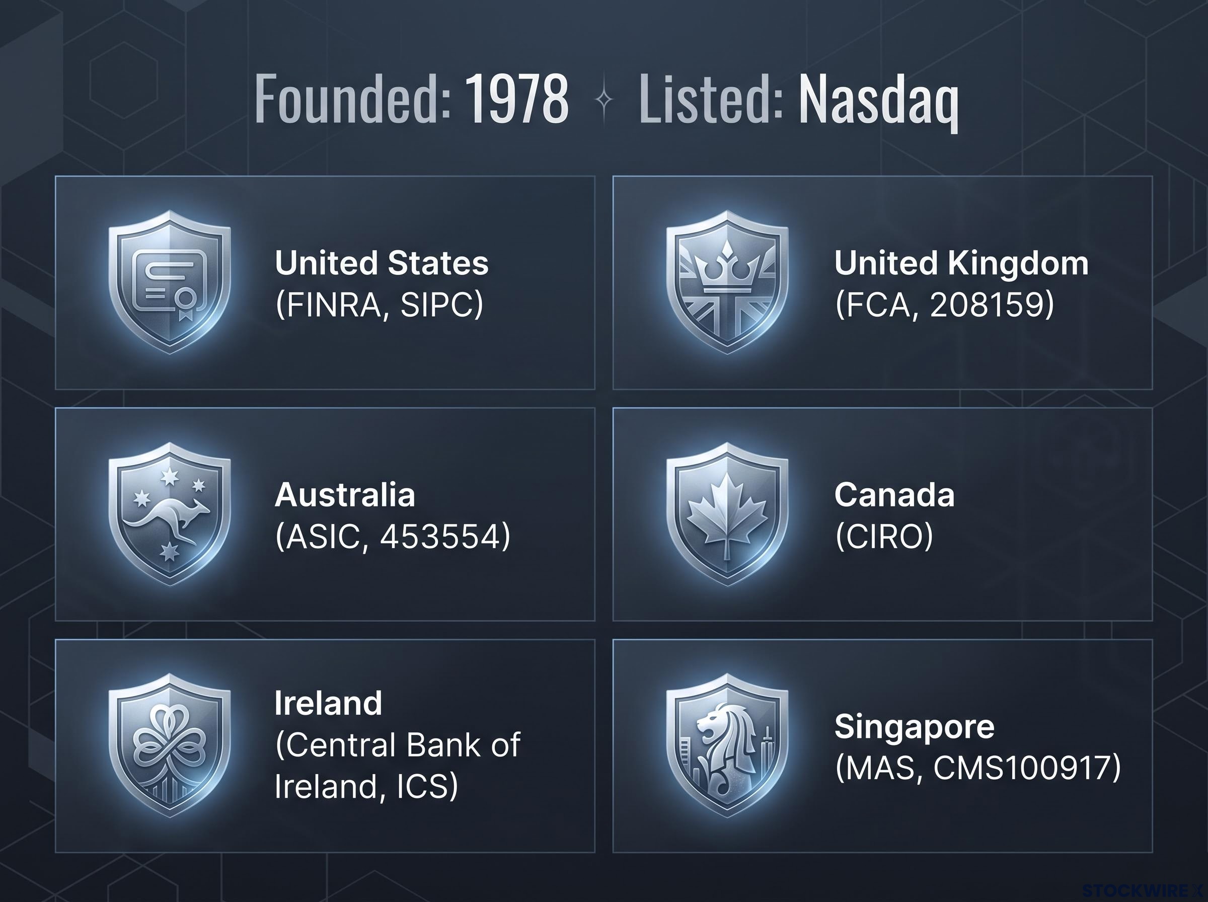 Global Regulatory Footprint