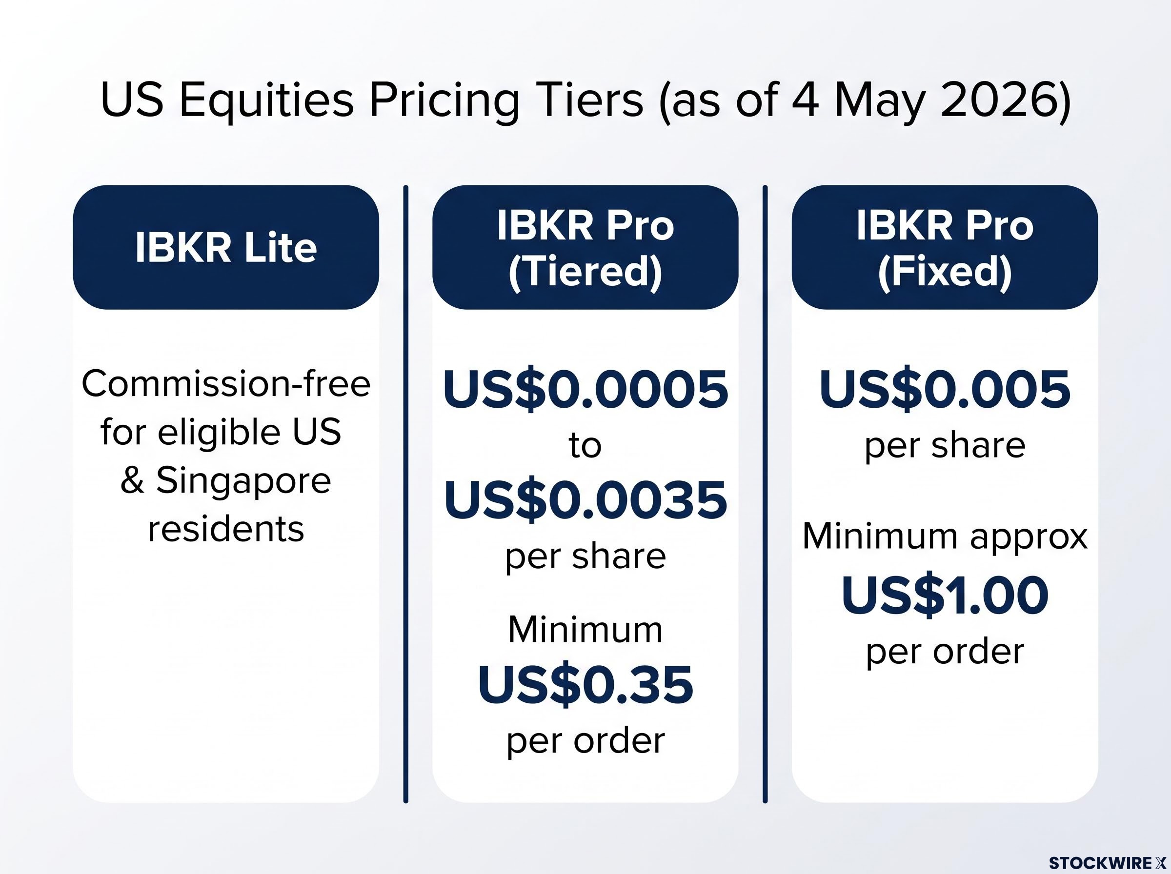 US Equities Fee Structure Tiers