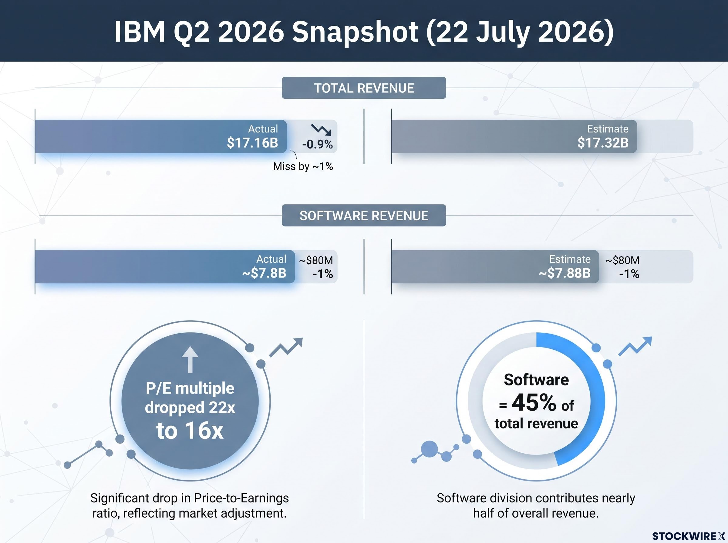 IBM Q2 2026 Financial Snapshot