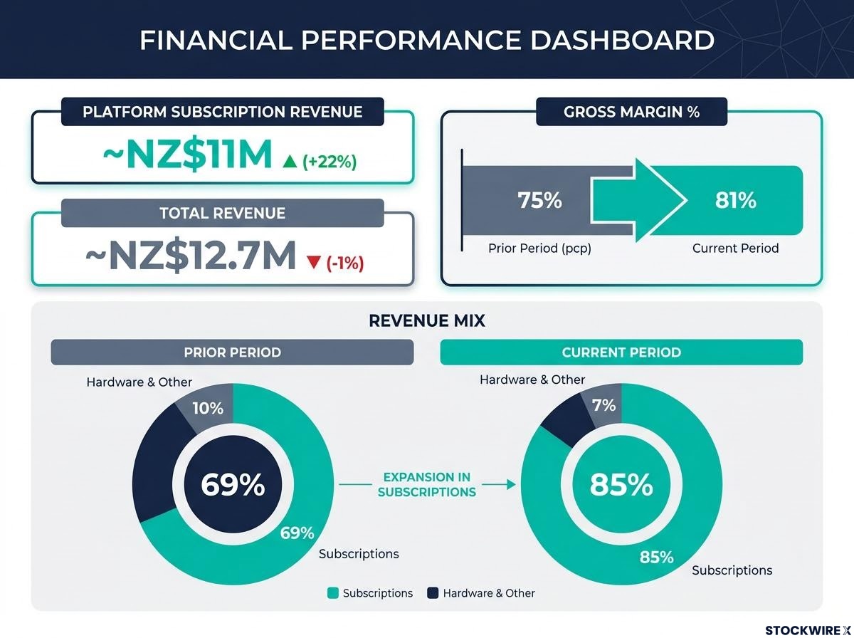 IKE 1H FY27 Revenue Mix & Margin Dashboard