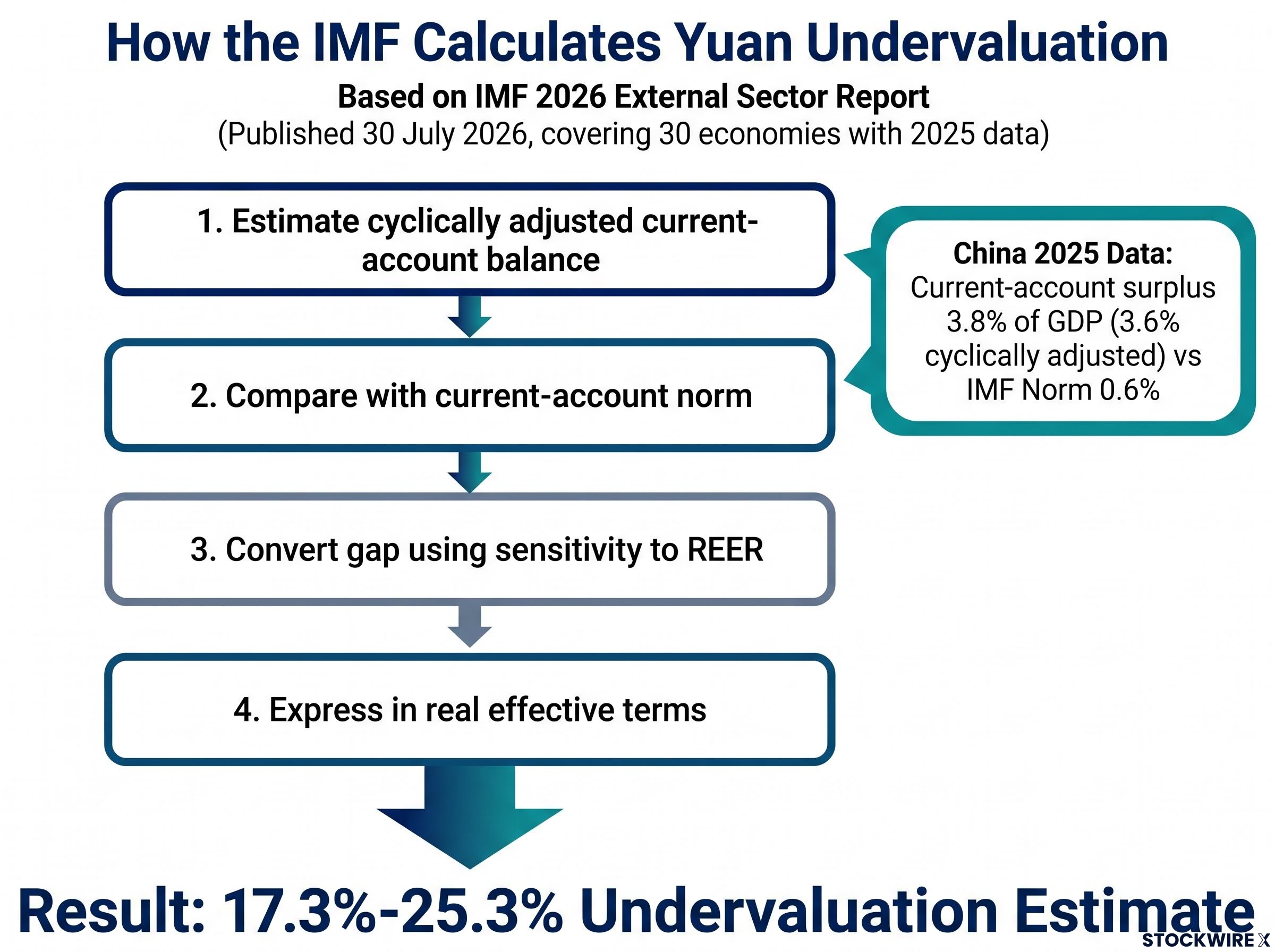 The IMF External Balance Assessment Methodology Flowchart