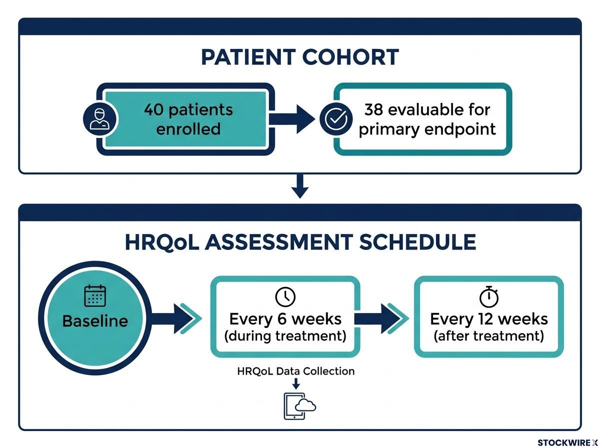 EFTISARC-NEO Trial Protocol and Assessment Flow