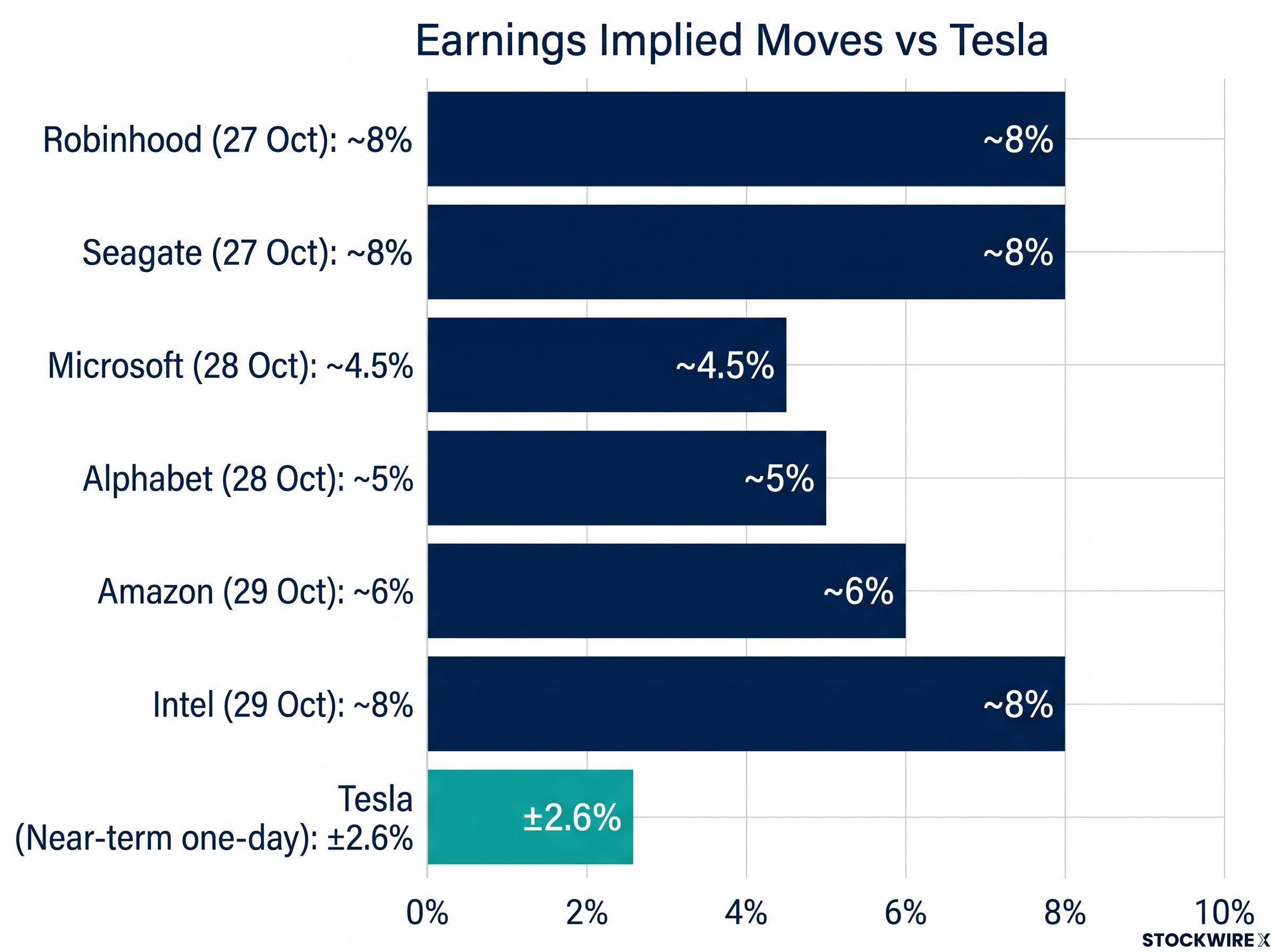 Implied Event Moves: Tesla vs. Tech Earnings