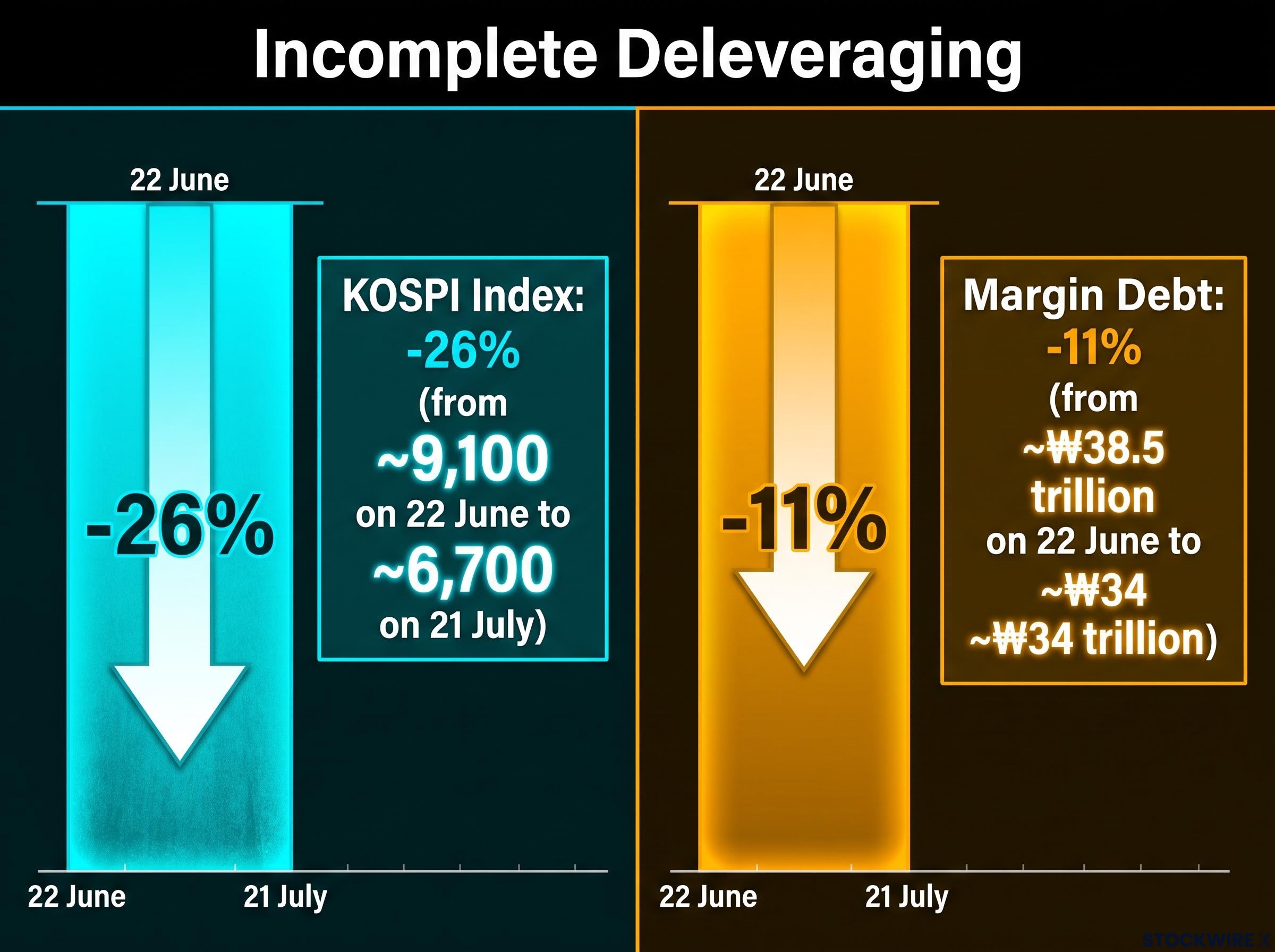 The Incomplete Deleveraging Asymmetry