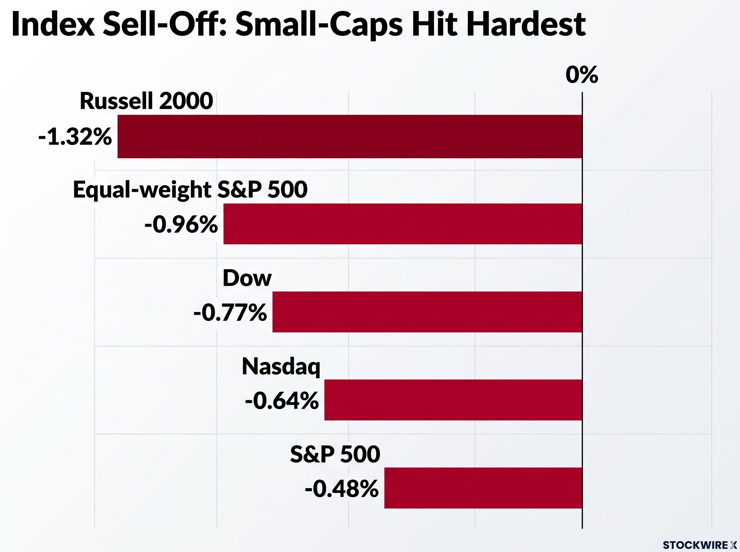 Index Sell-Off: Small-Caps Take the Hardest Hit