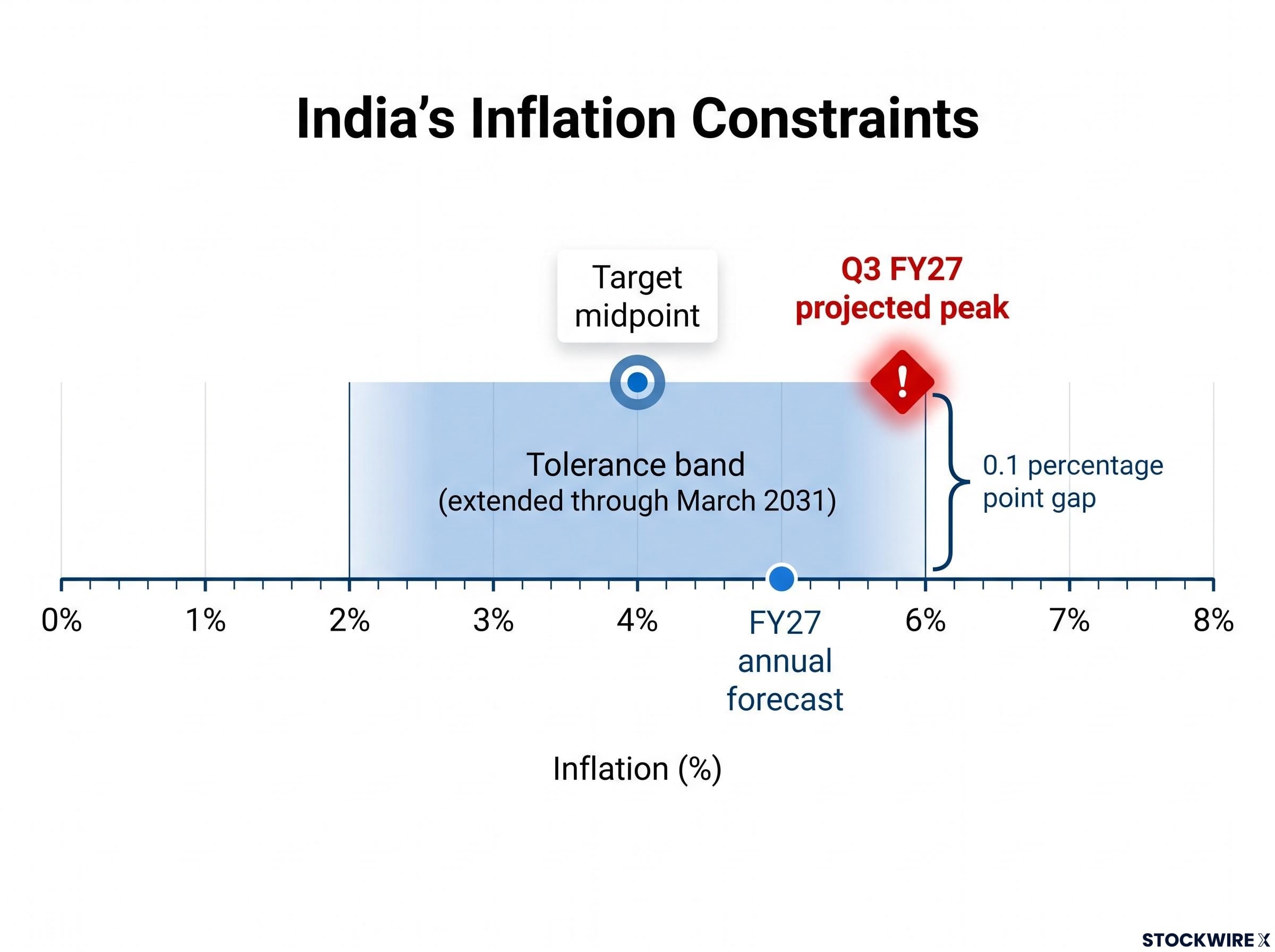 India's Inflation Constraints & Shrinking Margin