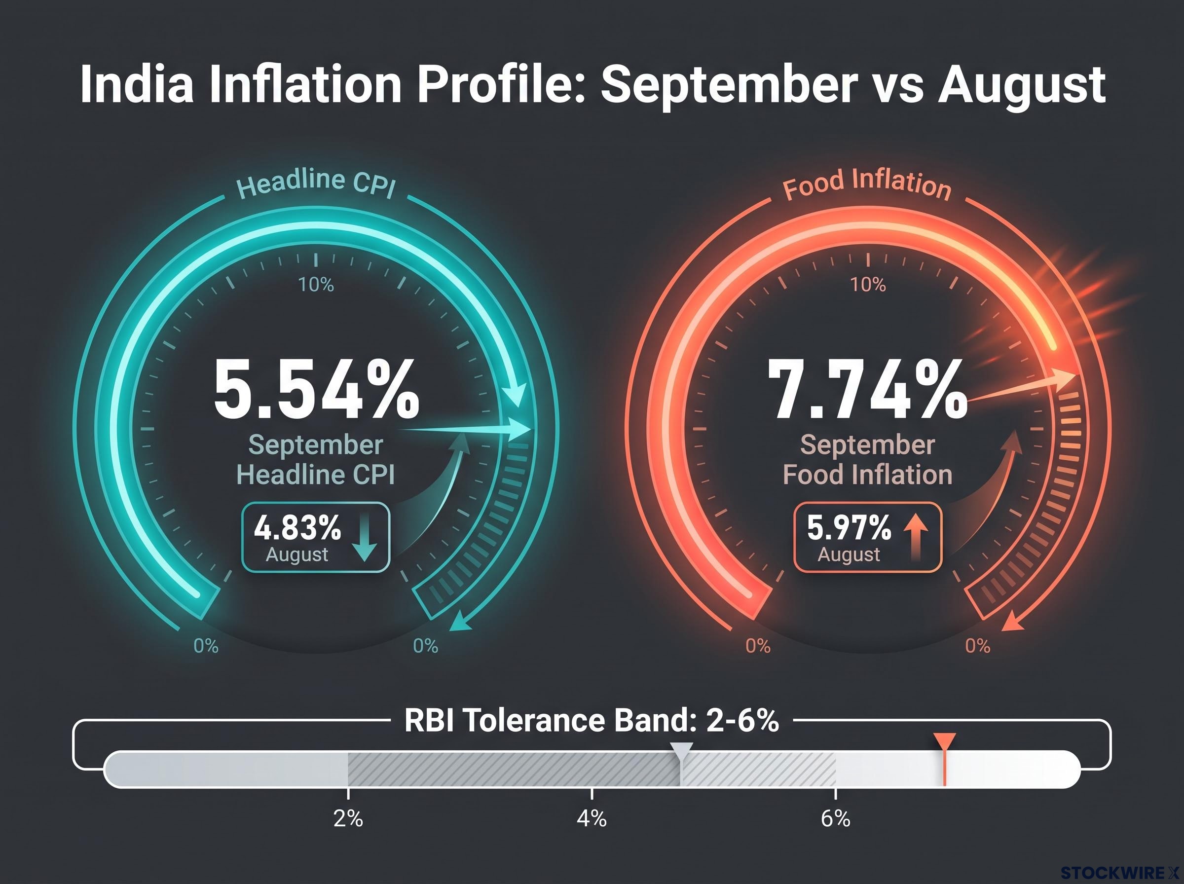 India Inflation Profile: Sept vs Aug