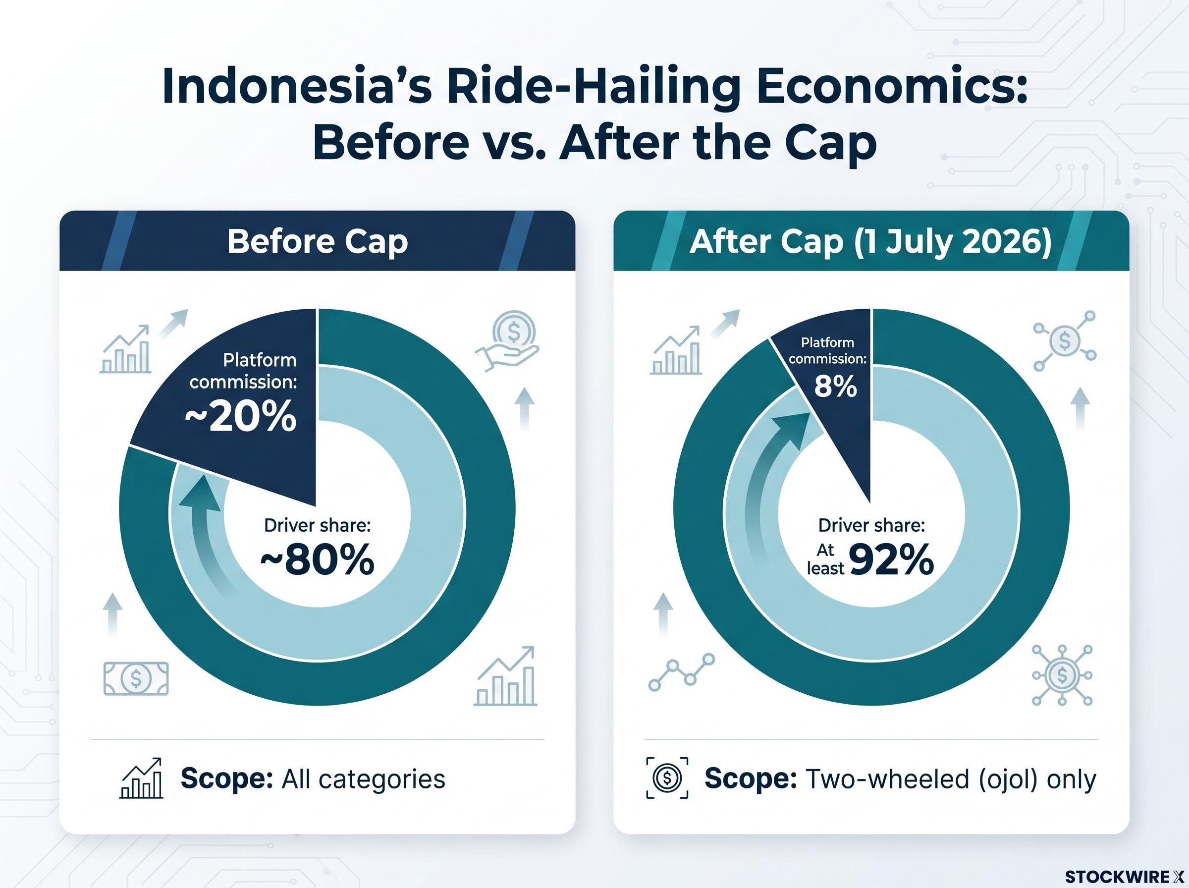 Indonesia Ride-Hailing Economics: Before and After