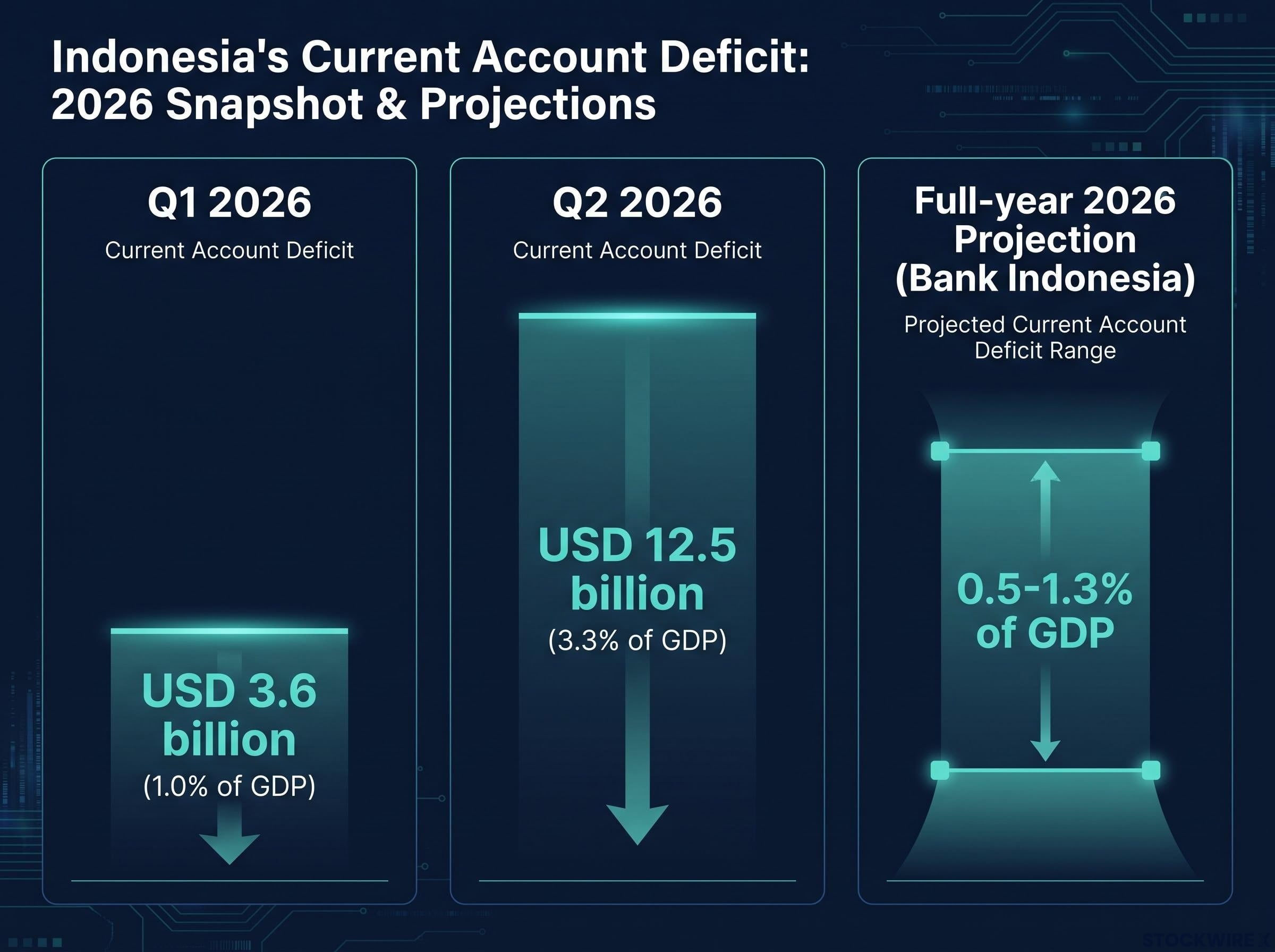 Q2 2026 Deficit Spike vs. Full-Year Projection