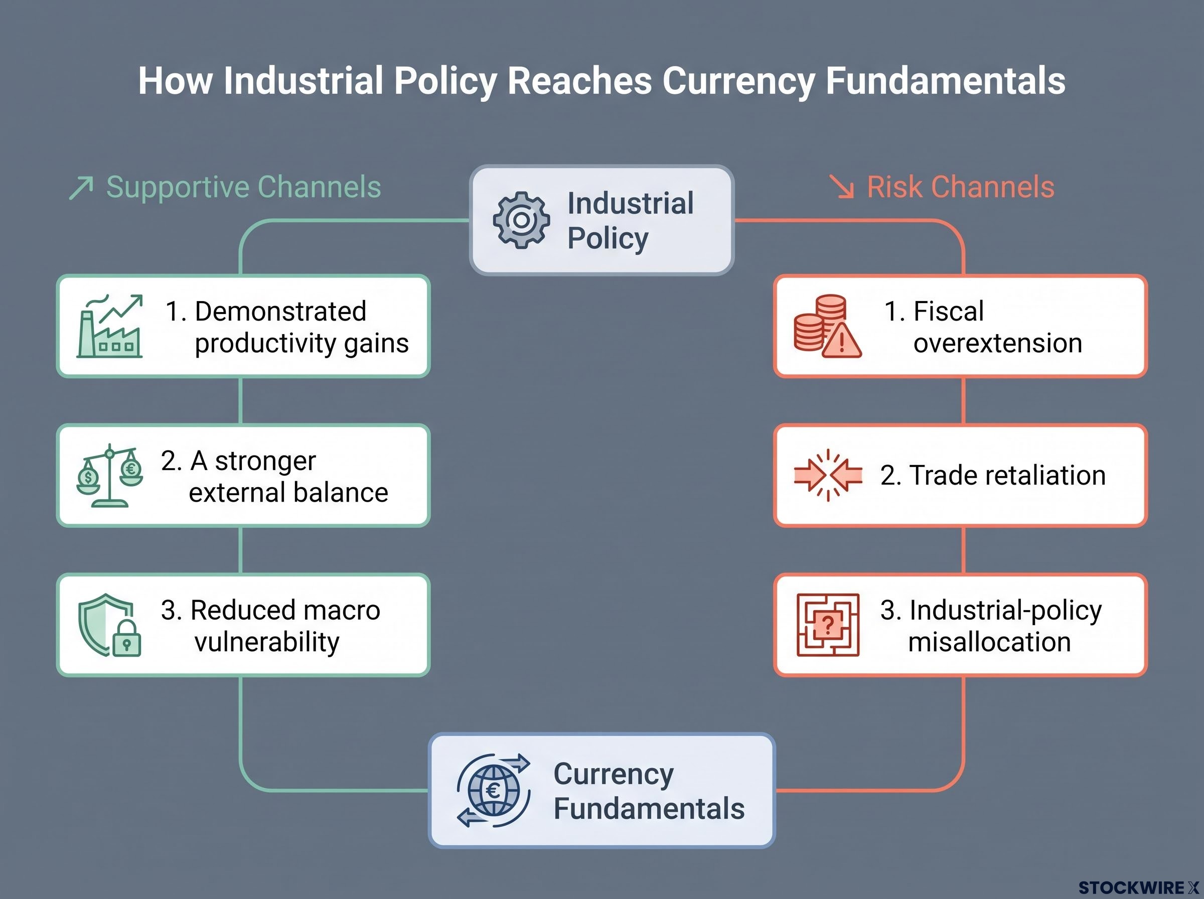 Industrial Policy Pathways to Currency Fundamentals