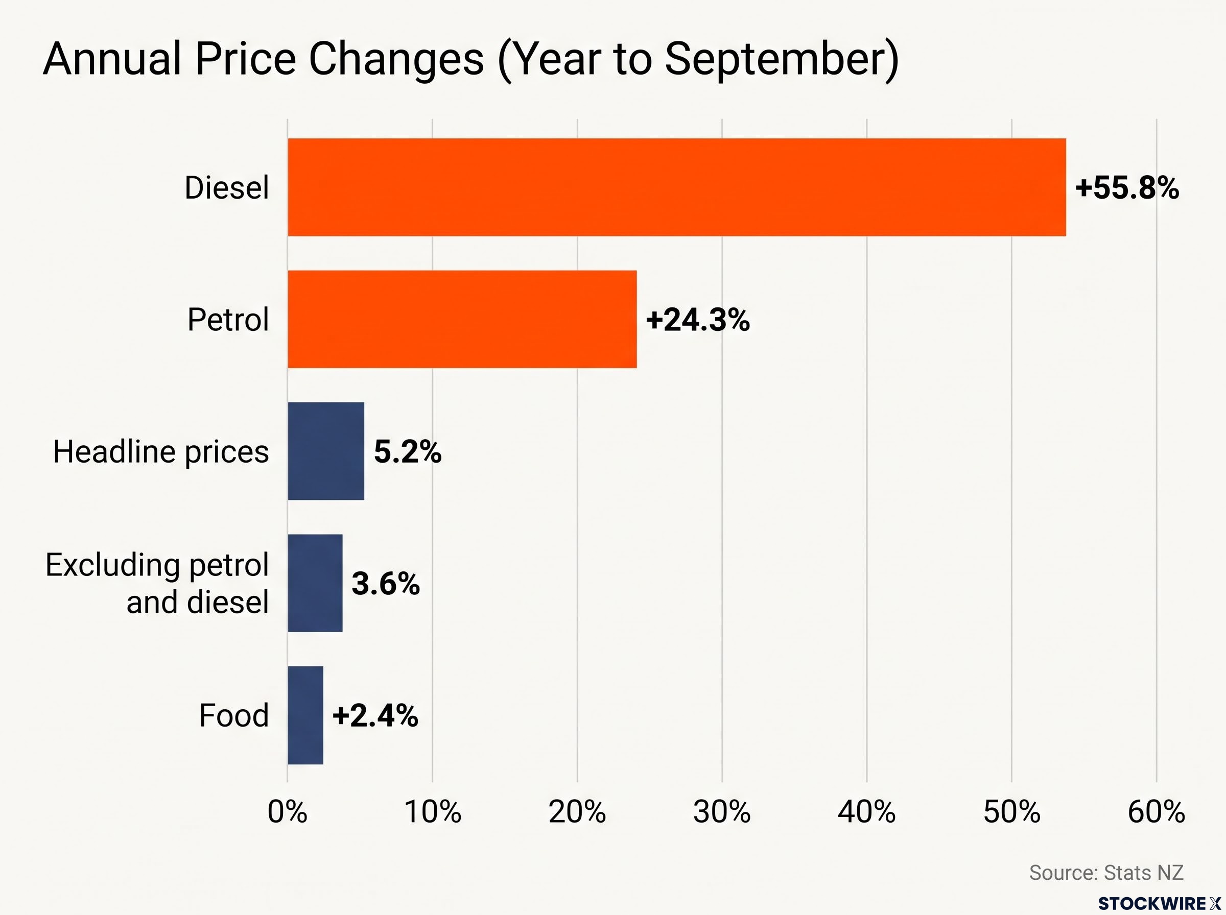 The Energy Shock: Fuel vs Headline Inflation