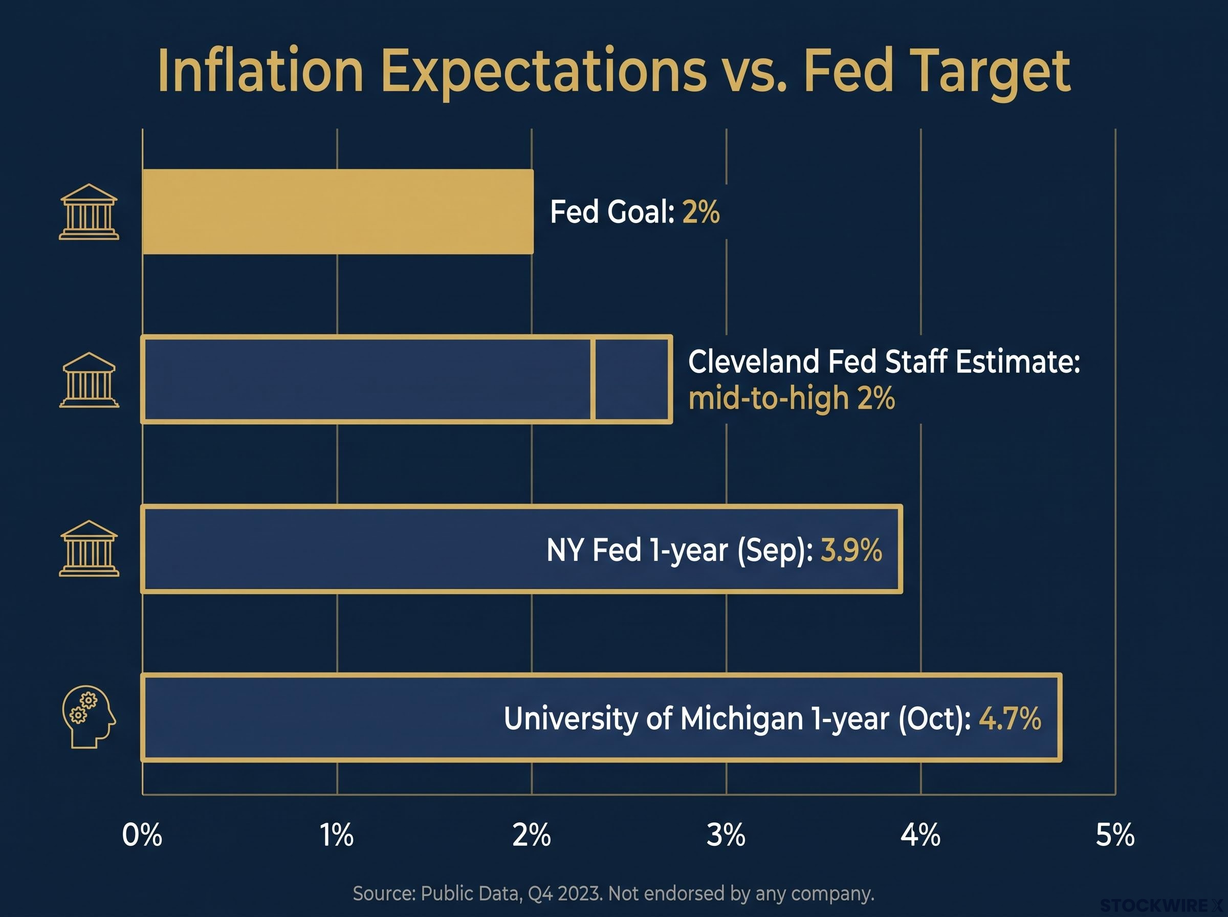 Inflation Expectations vs. Fed Target