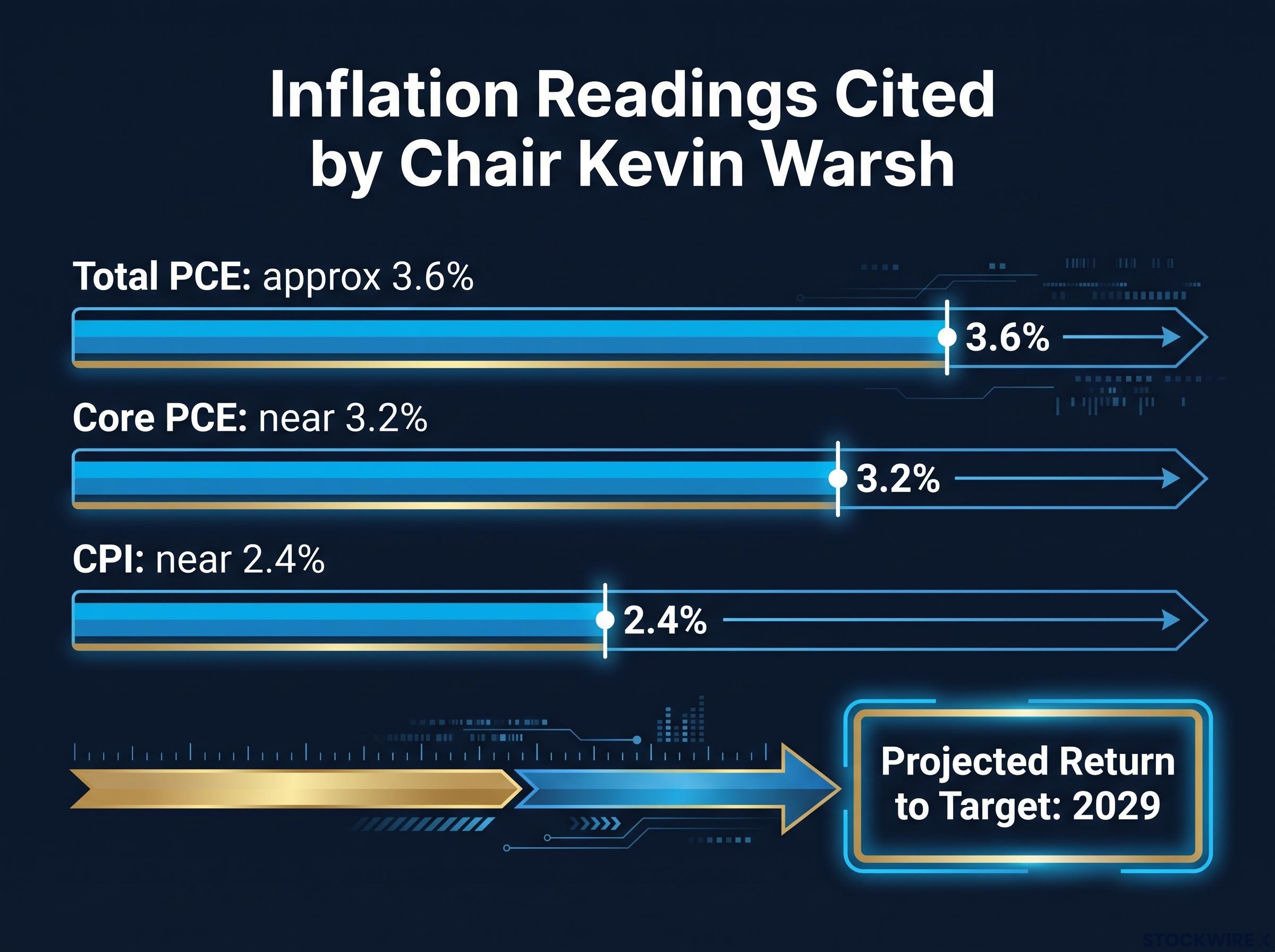 Fed Inflation Metrics & 2029 Target